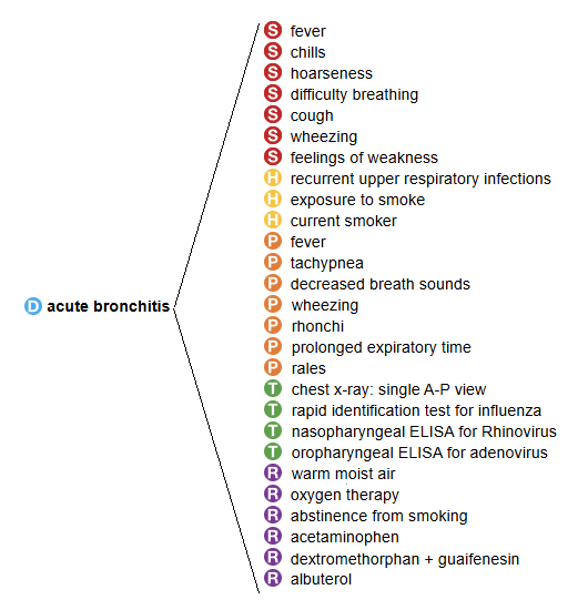 Sample of the Links to Acute Bronchitis (MEDCIN ID 32890)
