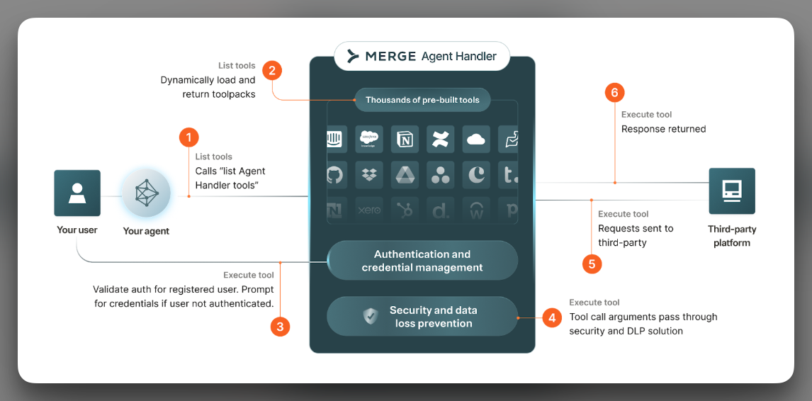 Agent Handler architecture: a user's agent calls list_tools and execute_tool against Agent Handler, which holds tool packs, authentication and credential management, and a security and DLP layer, then makes the request to the third-party platform.