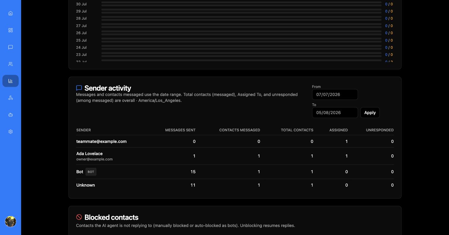 Sender activity table listing team members, a Bot row badged BOT and an Unknown row, with messages sent, contacts messaged, total contacts, assigned and unresponded columns