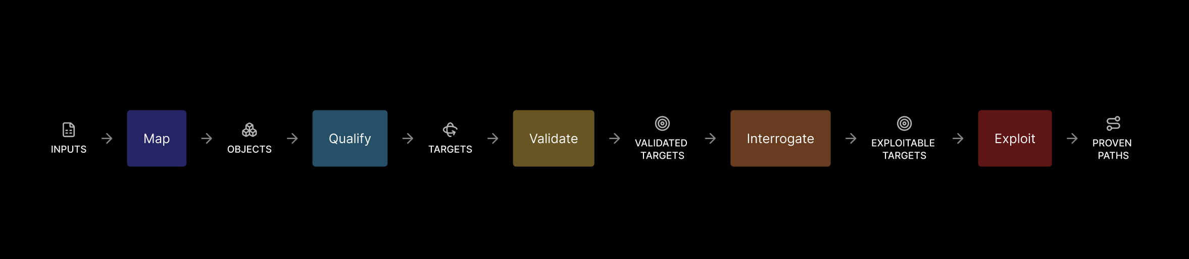 Diagram of the Method Targeting engine showing the full pipeline: Inputs, Map, Objects, Qualify, Targets, Validate, Validated Targets, Interrogate, Exploitable Targets, Exploit, Proven Paths