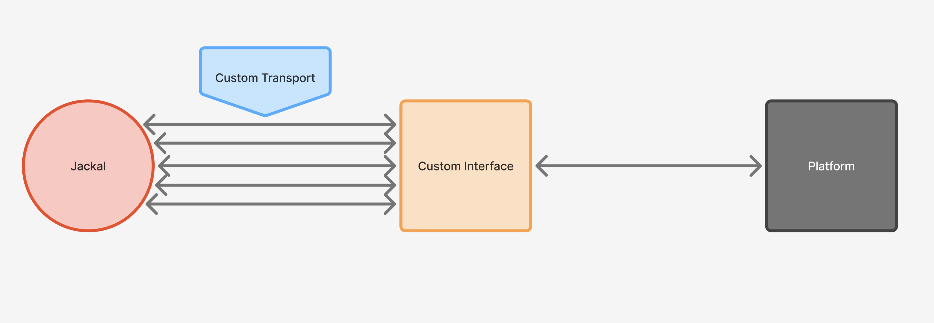 Diagram of a Jackal and the platform exchanging Courier frames through a custom interface over a custom transport