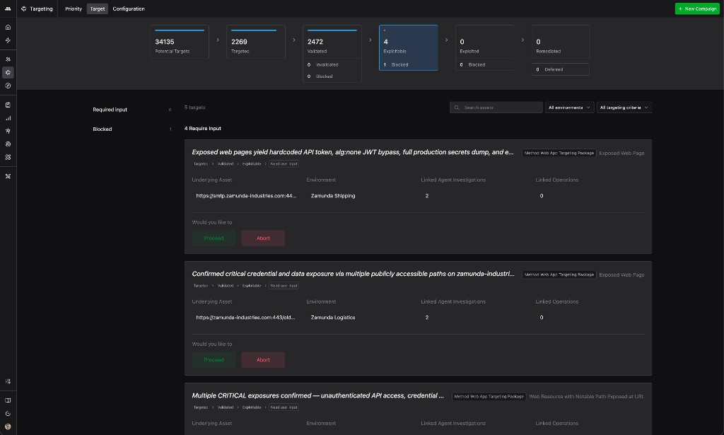 Target tab showing the funnel (34,135 Potential Targets, 2,269 Targeted, 2,472 Validated, 4 Exploitable with 1 Blocked, 0 Exploited, 0 Remediated) above a queue of five Targets, each with Proceed and Abort buttons.