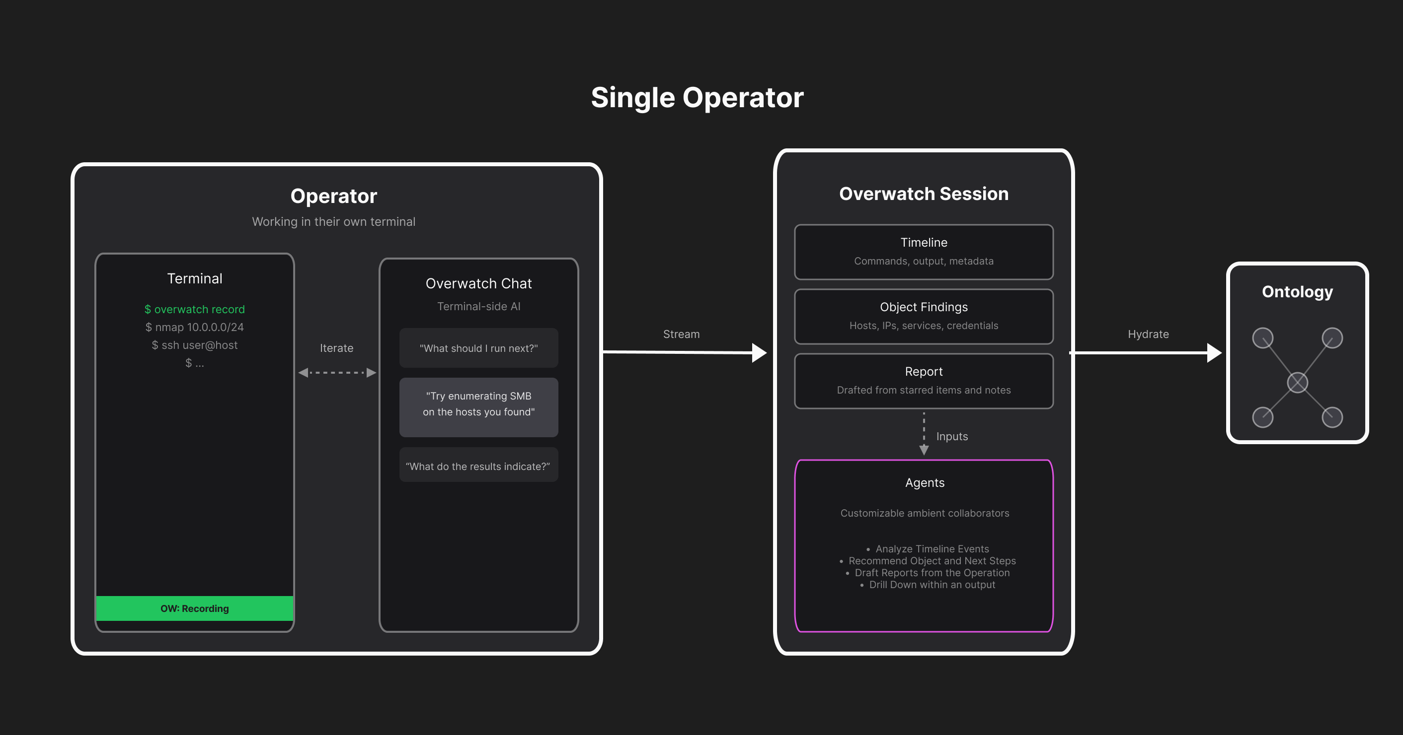 Solo mode diagram