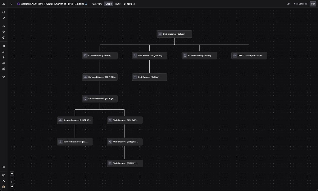 Graph view of the Bastion EASM Flow Task in Automator, showing nodes for DNS Discover, CDN Discover, DNS Enumerate, SaaS Discover, recursive DNS Discover, Service Discover TCP, DNS Pentest, Service Discover UDP, Web Discover stages, and Service Enumerate.