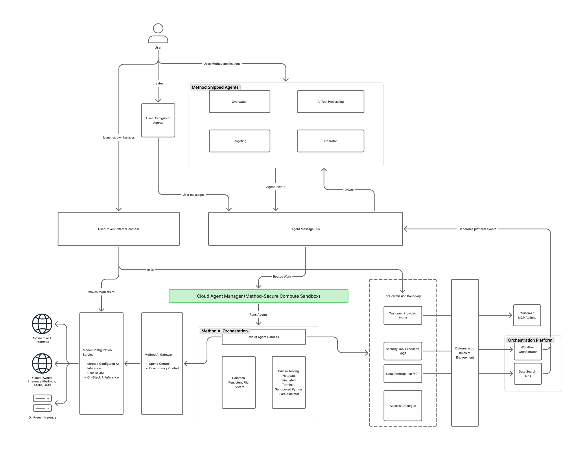 Diagram showing shipped and user-configured Agents connecting through the Agent Message Bus to the Cloud Agent Manager, Violet Agent Harness, model infrastructure, Tool Provider boundary, Rules of Engagement, and orchestration platform