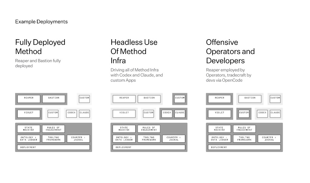 Diagram comparing fully deployed Method, headless use of Method infrastructure, and a Reaper deployment for offensive practitioners and developers