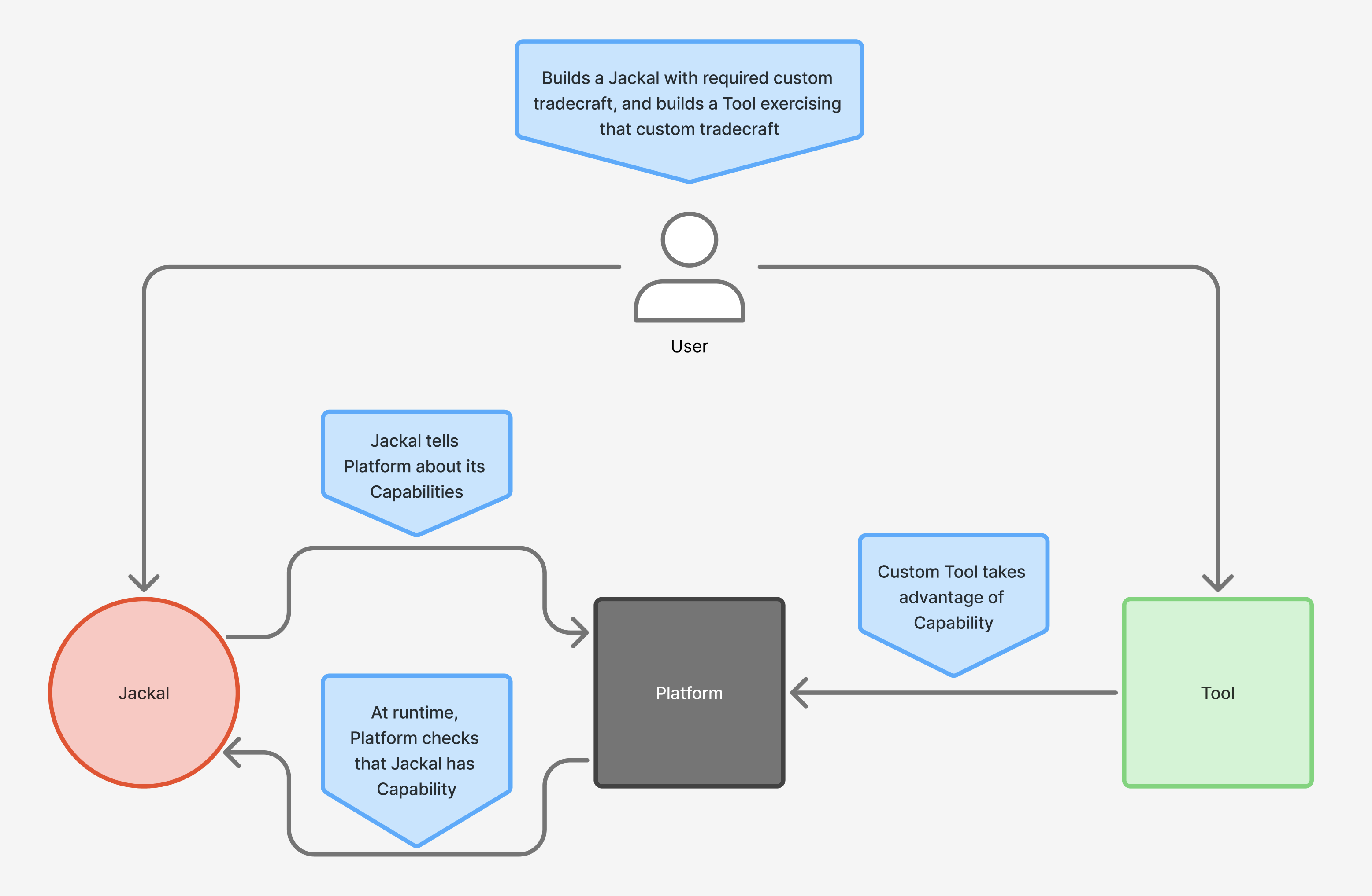 Diagram showing a Jackal advertising capabilities to the platform, and a Tool exercising a matching capability