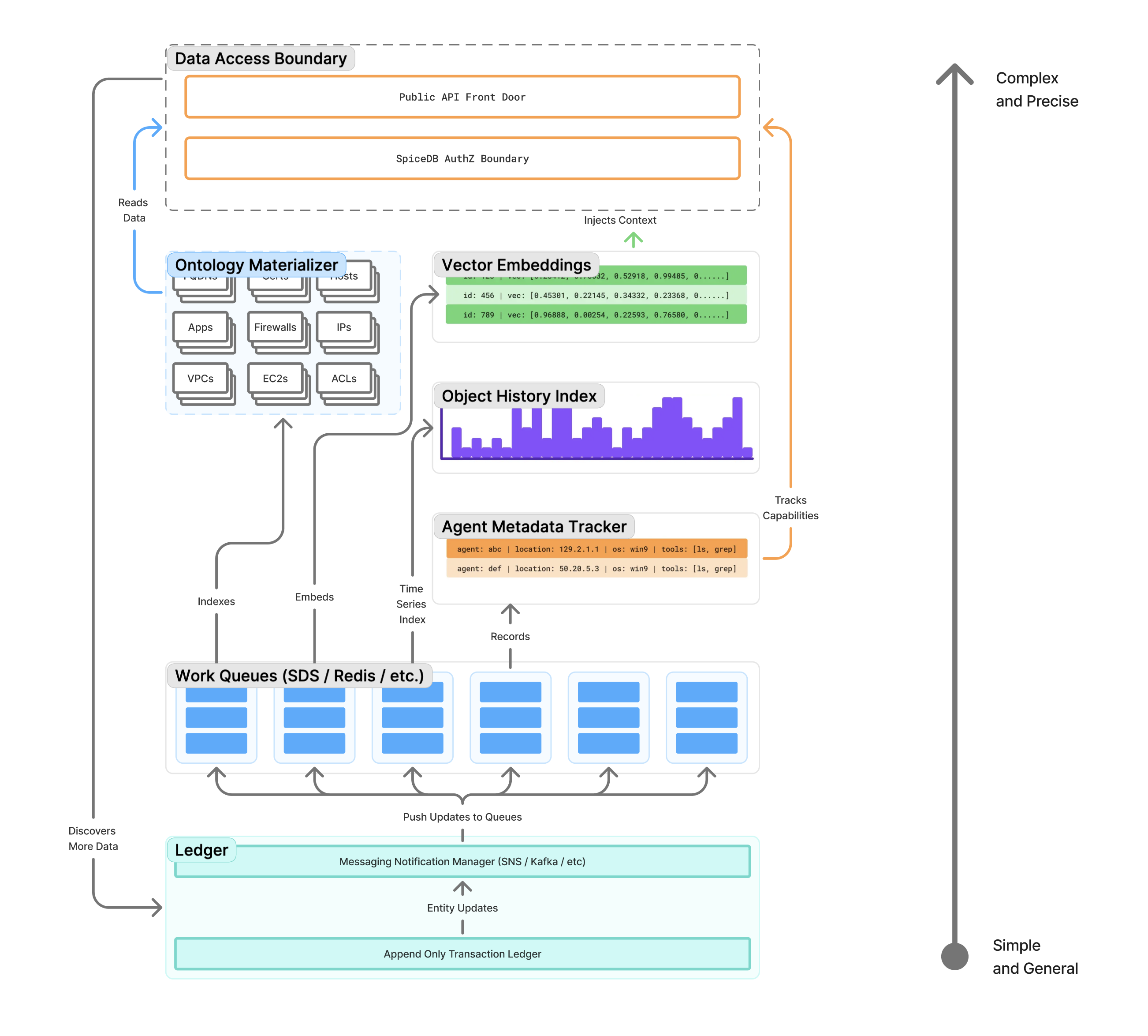 Data architecture