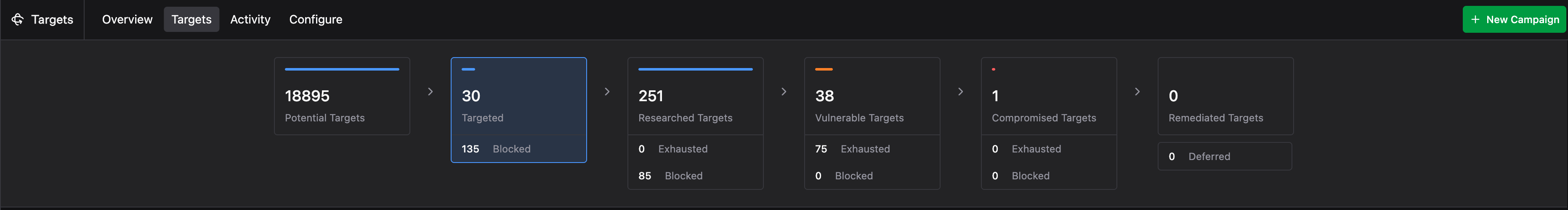 The Targeting funnel showing columns for Potential Targets, Targeted, Researched Targets, Vulnerable Targets, Compromised Targets, and Remediated Targets.