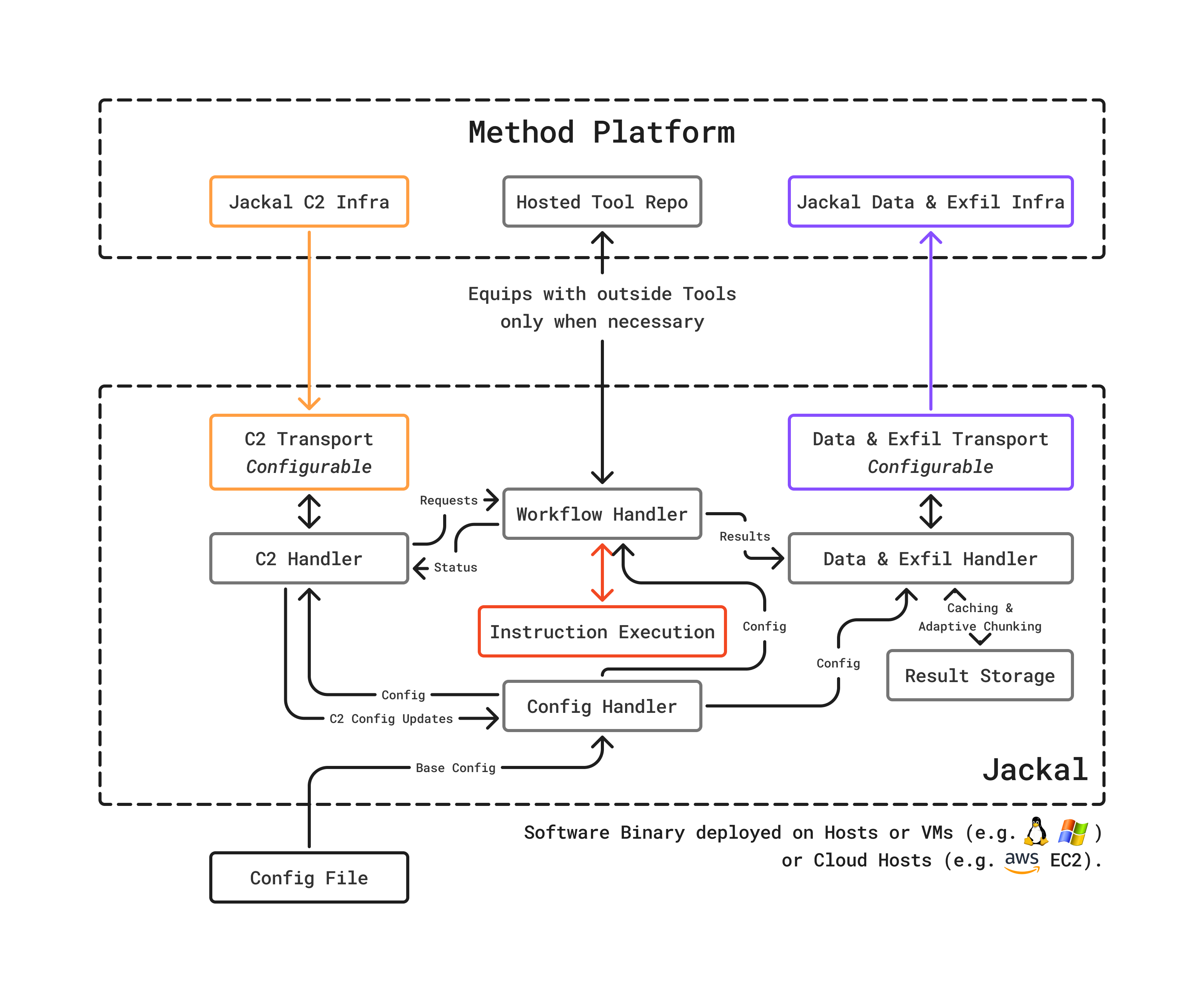 Jackal C2 architecture