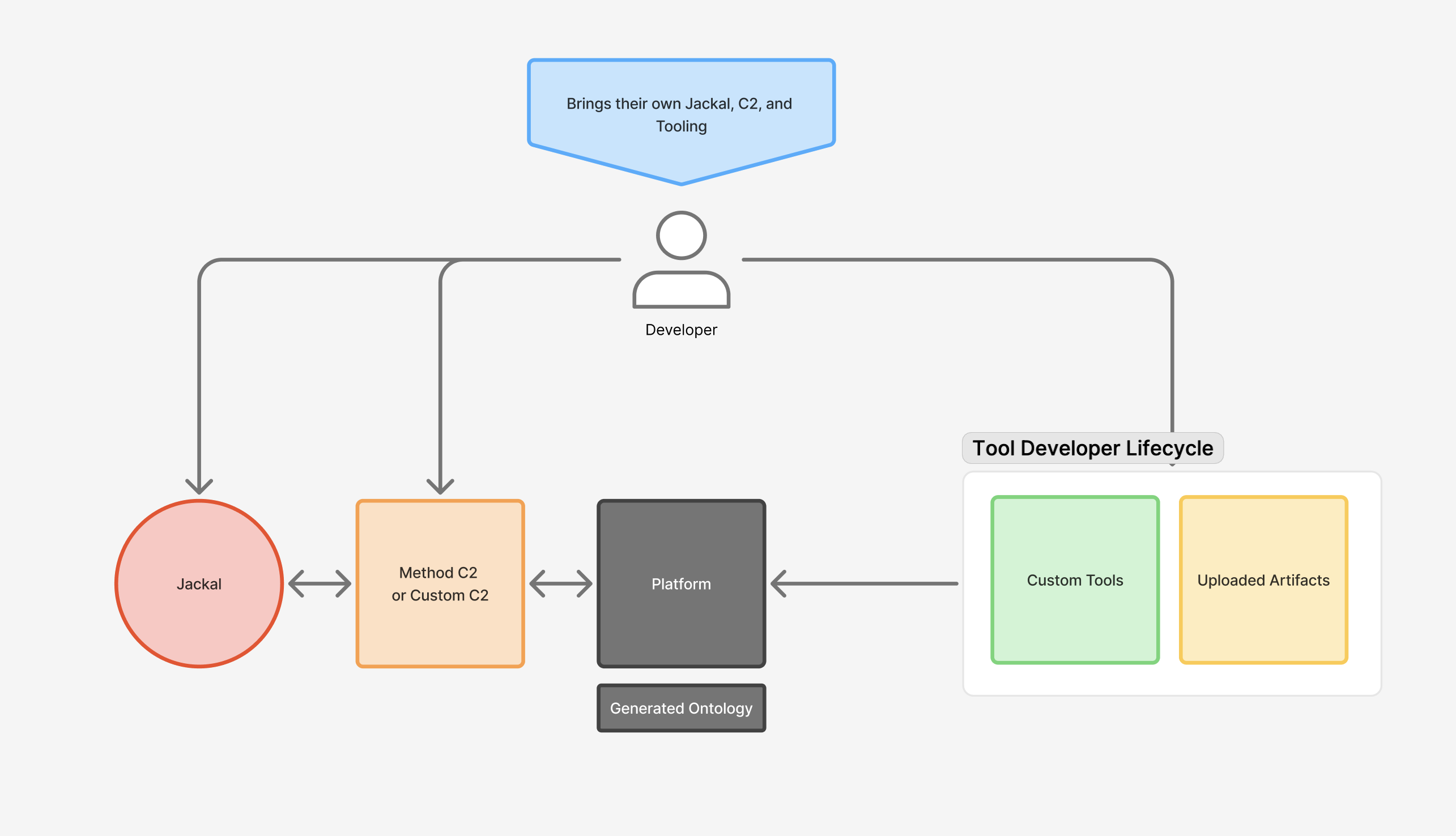 Diagram showing a developer connecting a Jackal, custom C2, custom Tools, and uploaded artifacts to the Method Platform and its generated Ontology