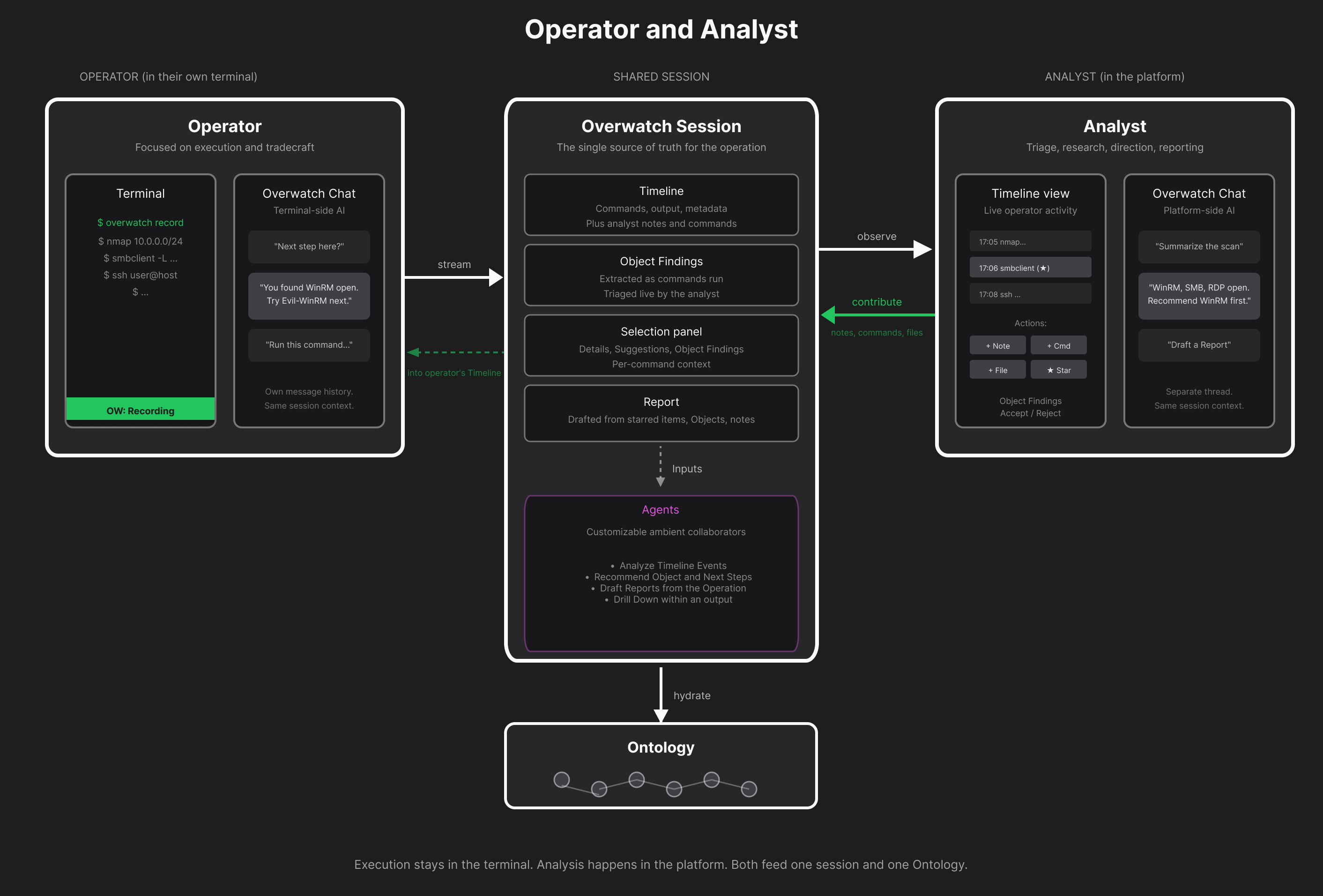 Terminal and analyst mode diagram