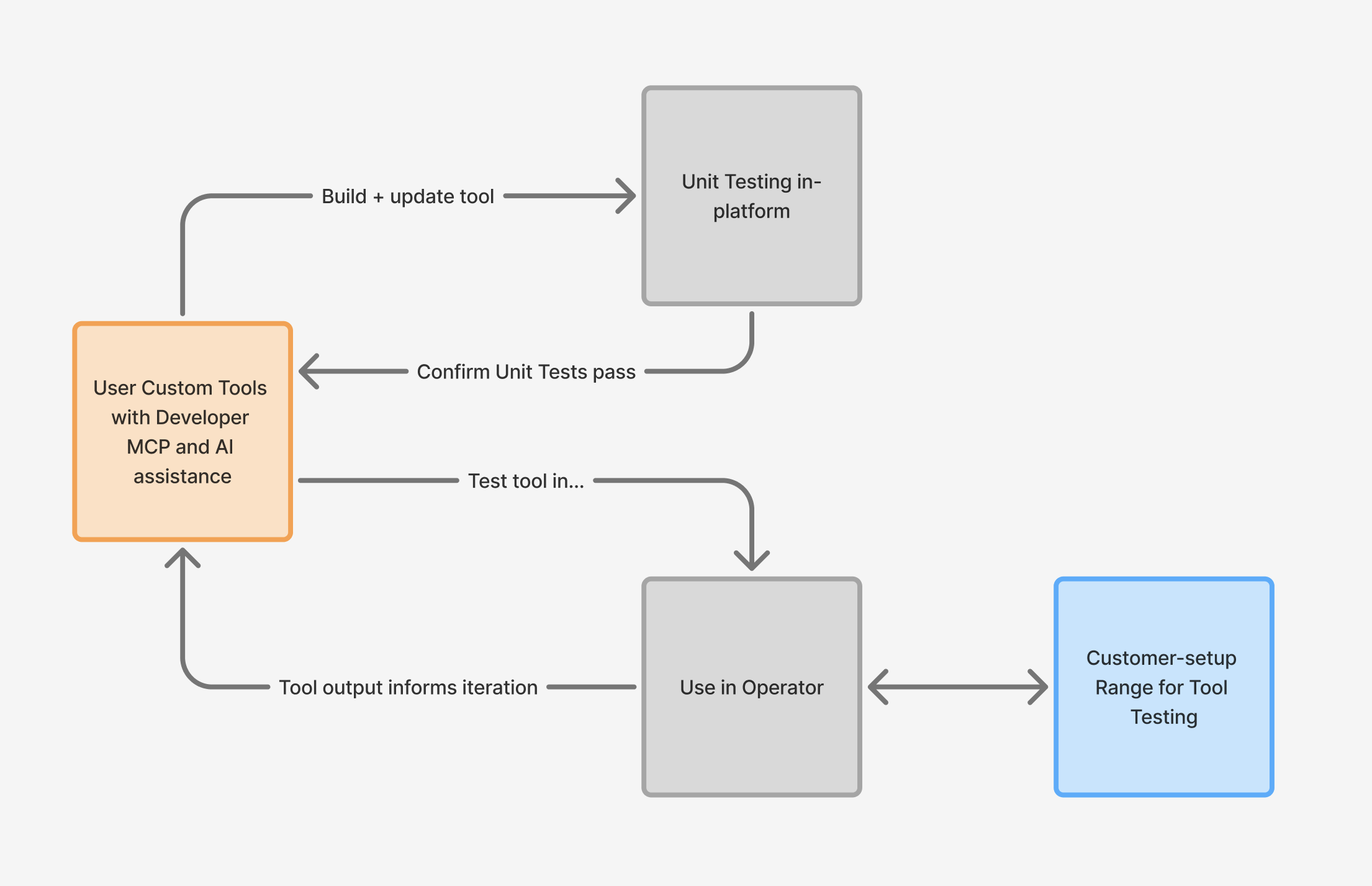 Diagram showing a developer building and updating a Tool, validating it with in-platform unit tests, testing it in Operator against a customer-managed range, and using output to guide the next iteration