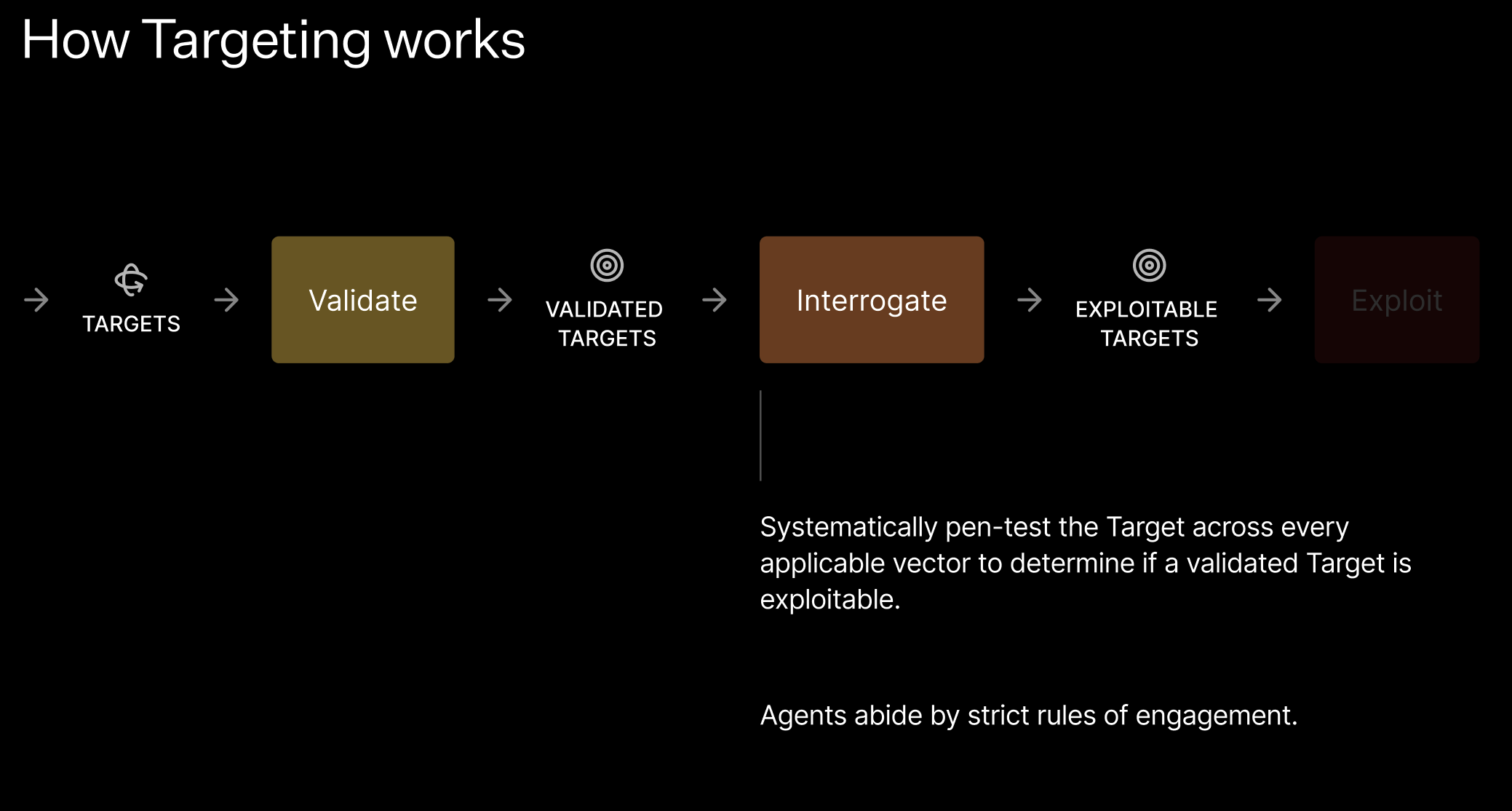 How Targeting works diagram with the Interrogate stage highlighted, explaining that Pentest Agents systematically test each vector to determine if a validated Target is exploitable, operating under strict Rules of Engagement