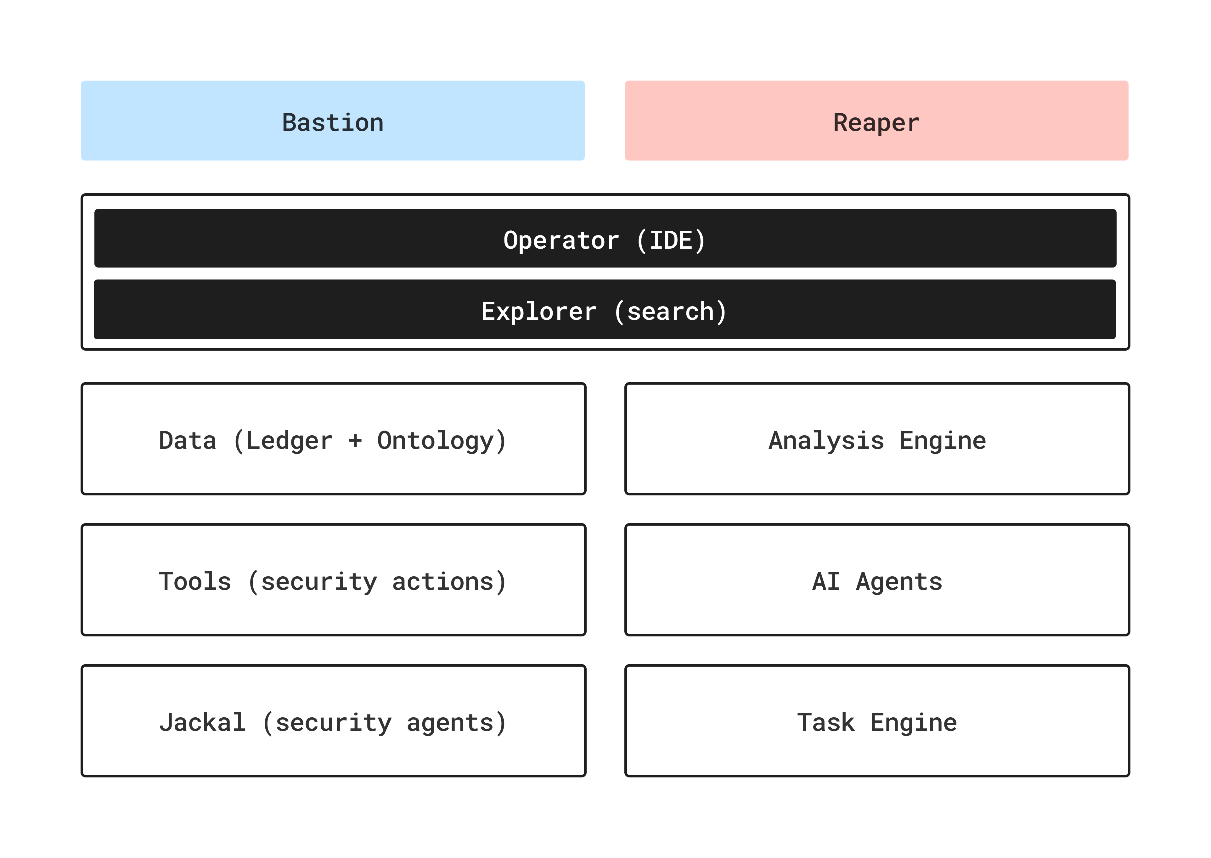 High-level product architecture