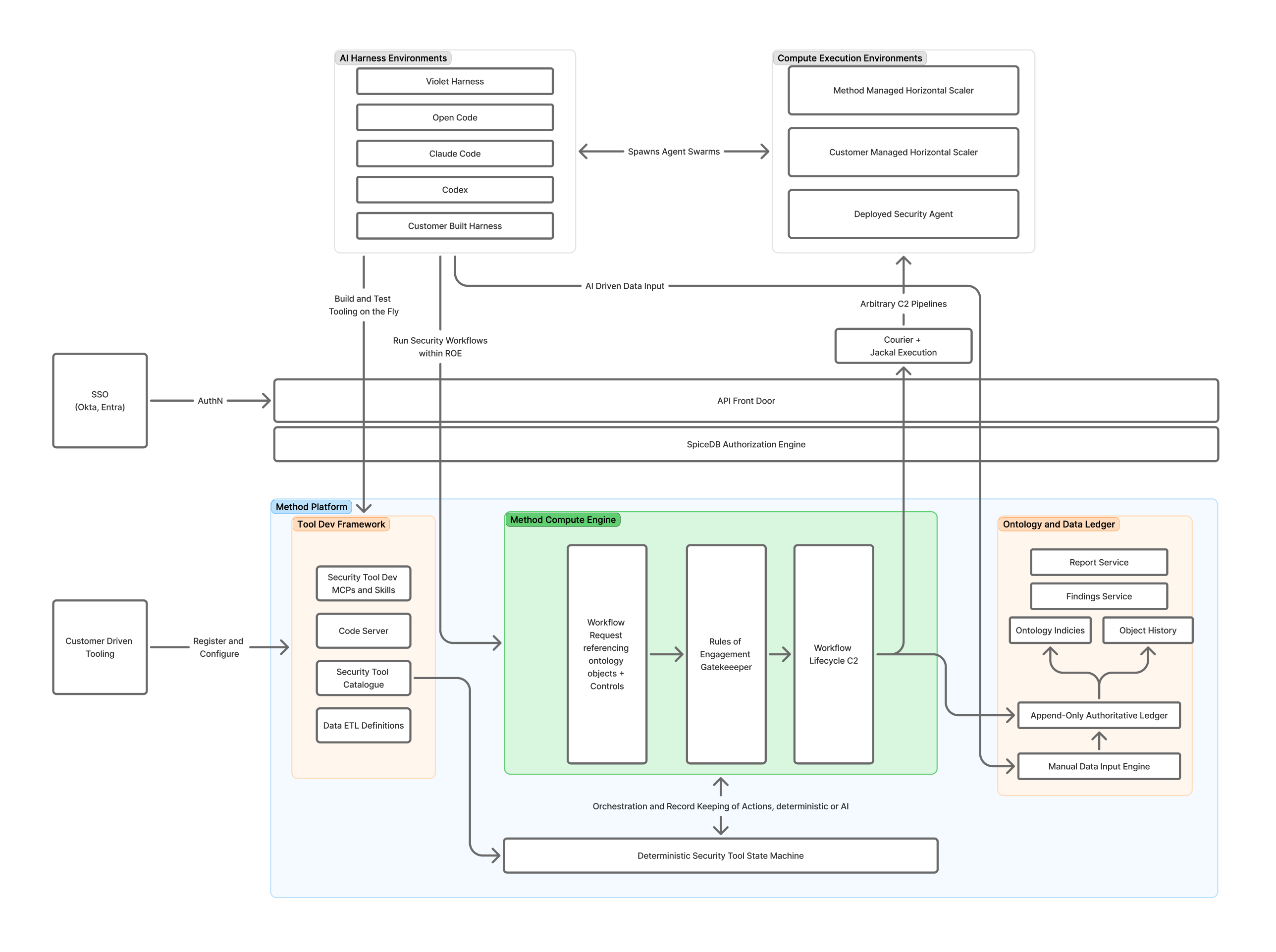 System architecture