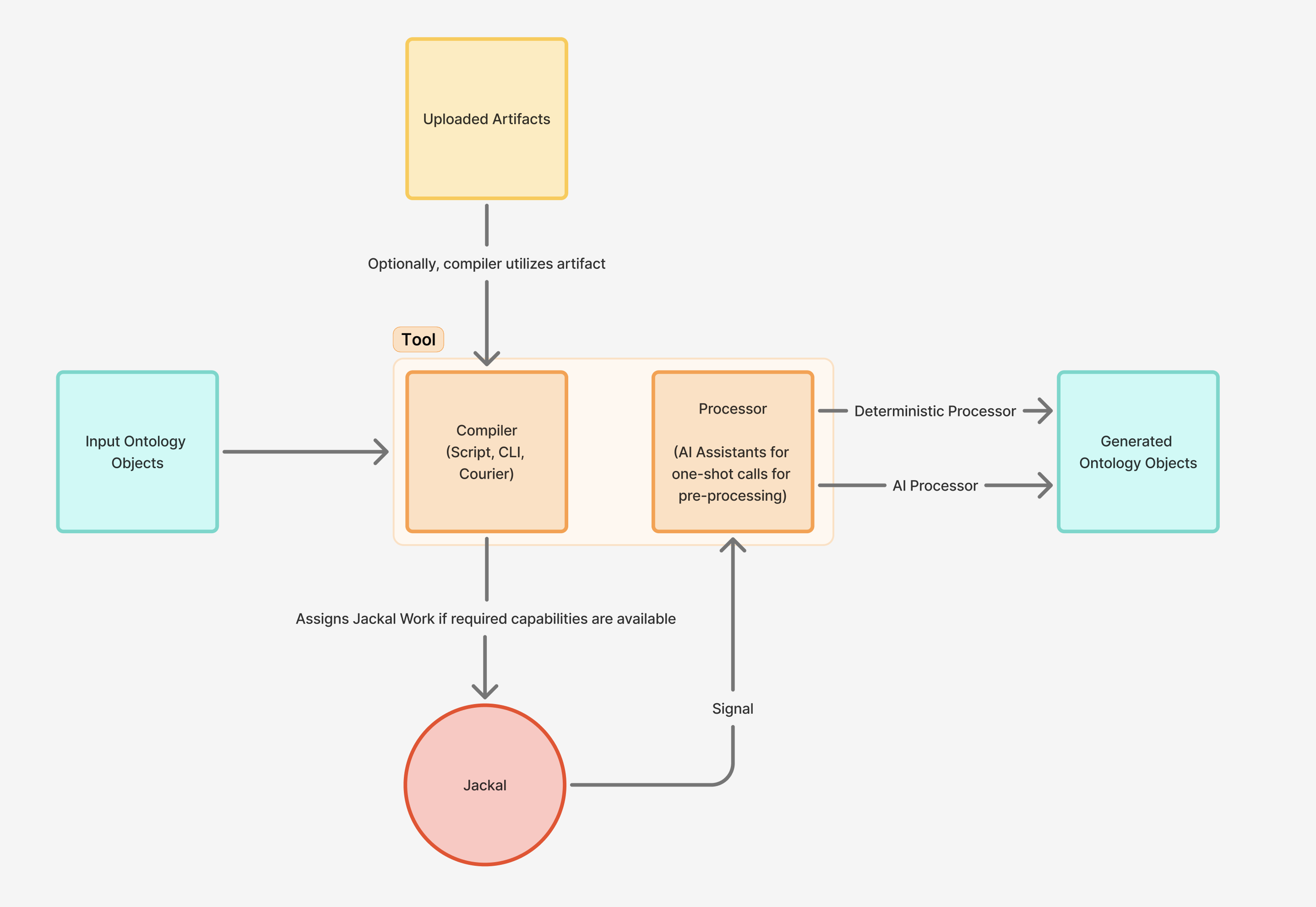 Diagram showing Ontology Objects entering a Tool Compiler, optional artifacts used by the Compiler, work assigned to a Jackal, Signals returned to the Processor, and generated Ontology Objects