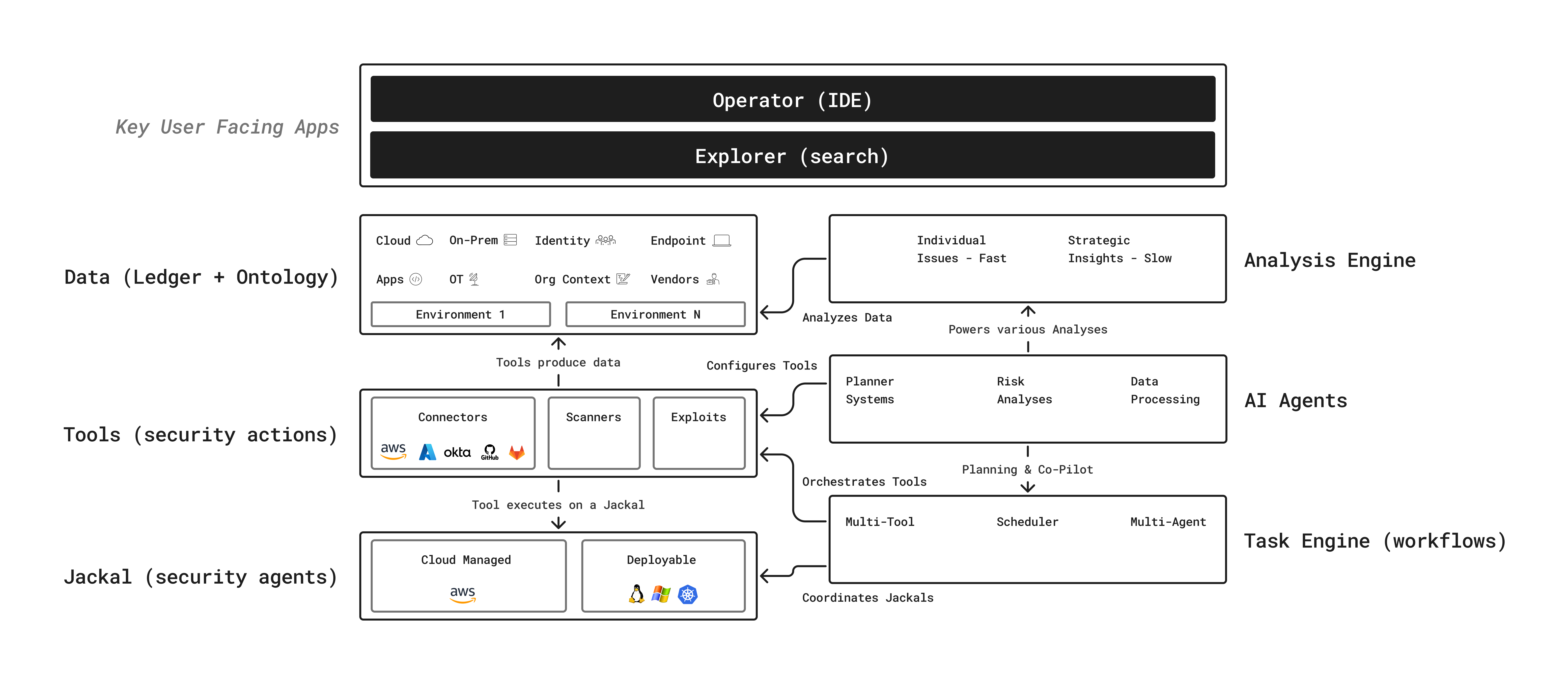 Detailed product architecture