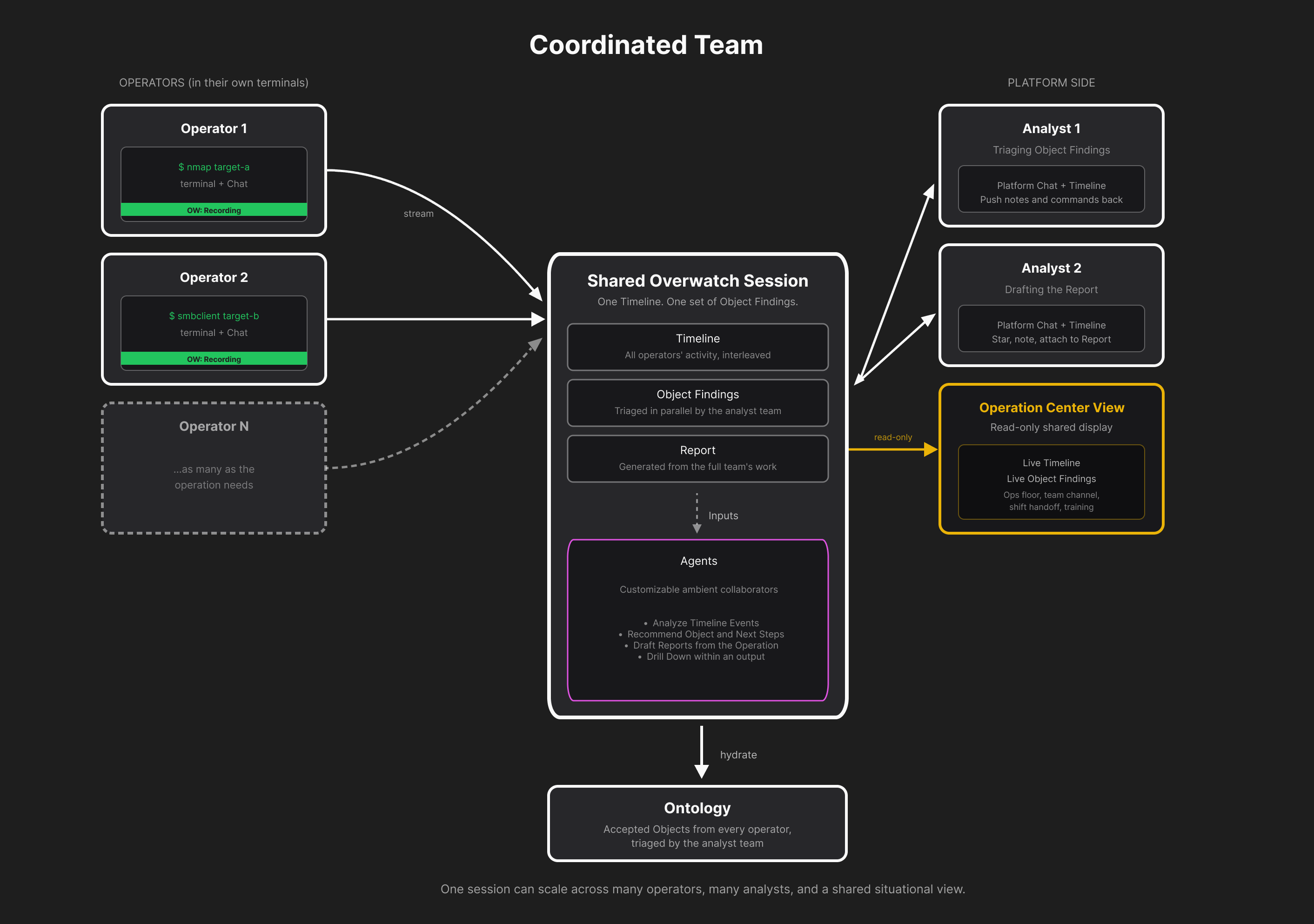 Coordinated team mode diagram showing multiple terminals, multiple analysts, and an Operations Center view