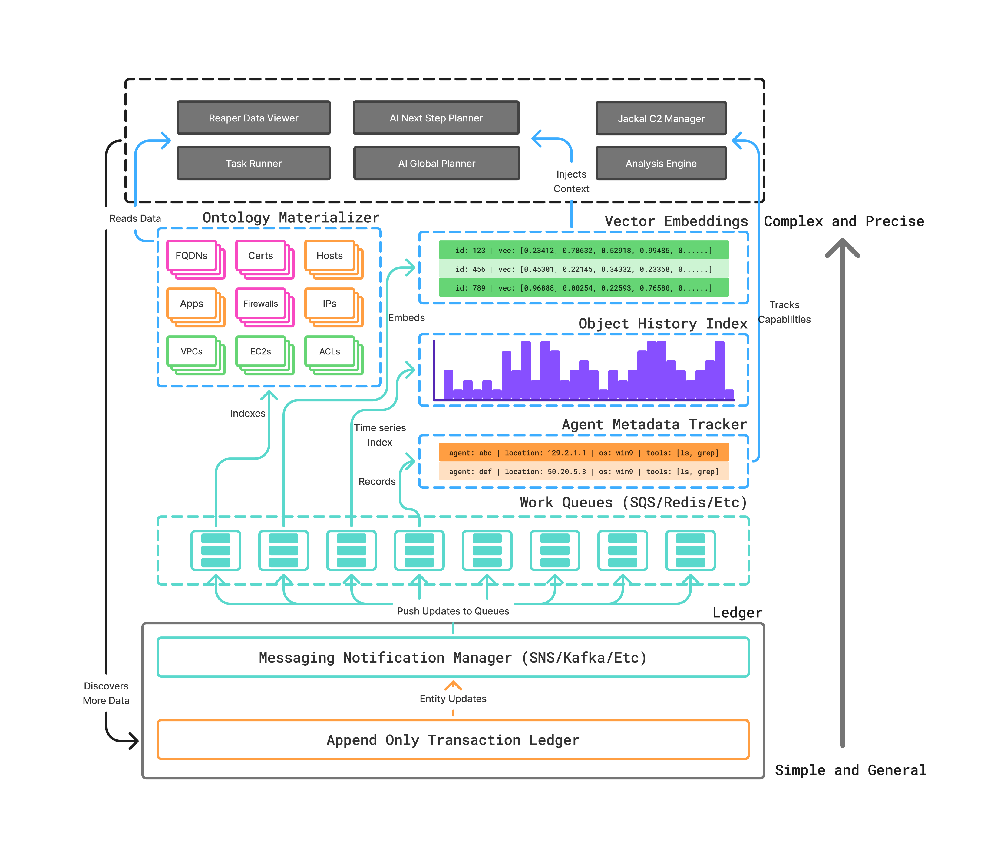Data architecture