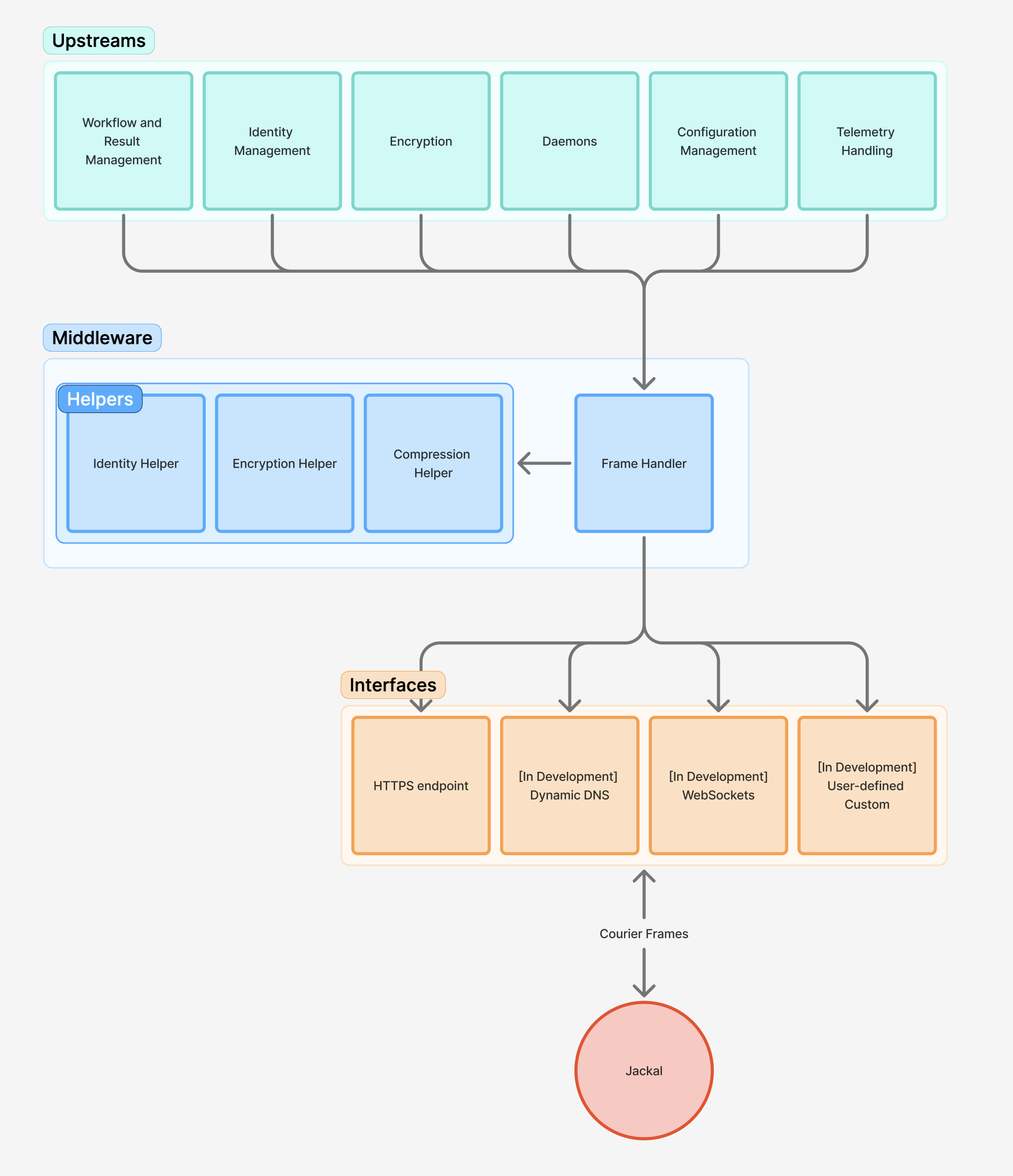 Diagram showing upstream platform systems and middleware assembling Courier frames, sent through an interface to a Jackal