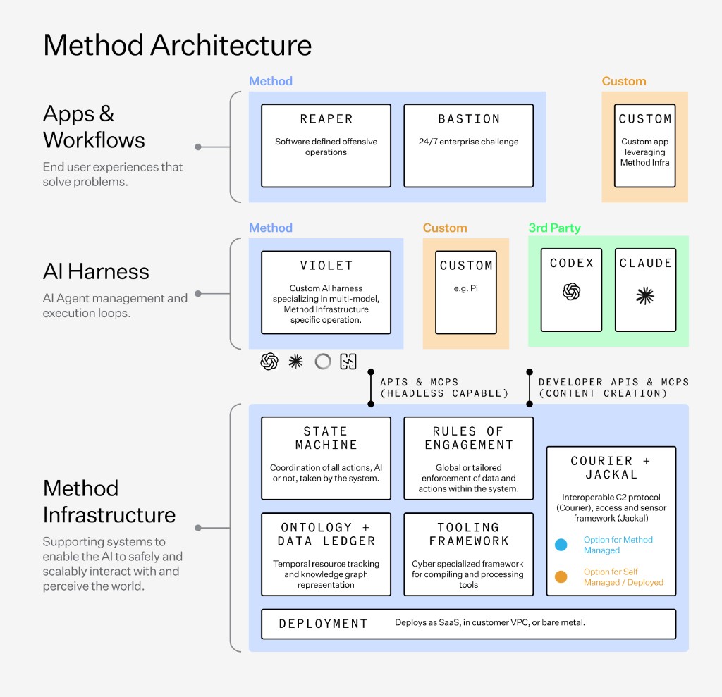 Diagram showing Method infrastructure beneath Method, custom, and third-party AI harnesses, with Method and custom applications and workflows at the top