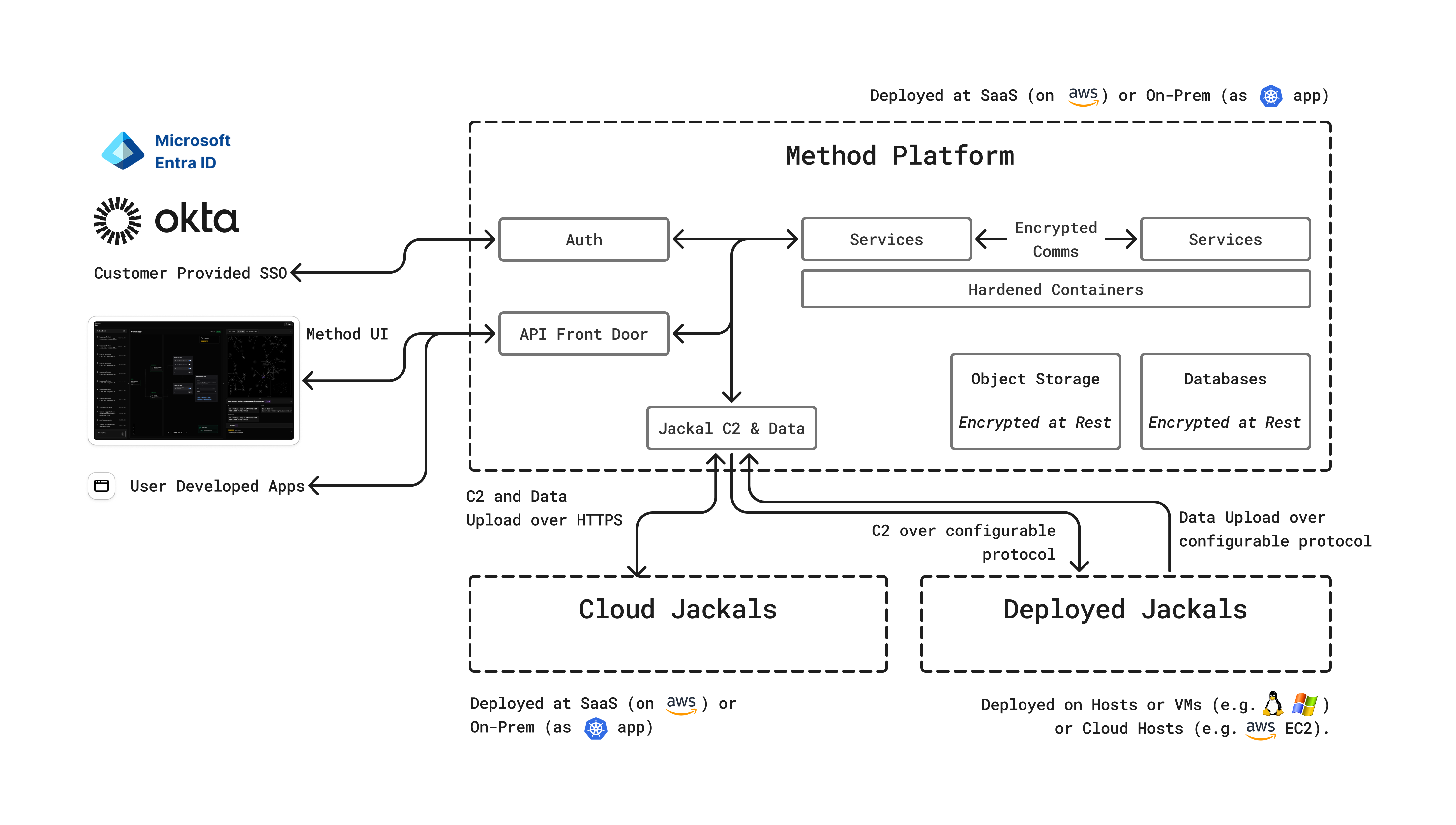 System architecture