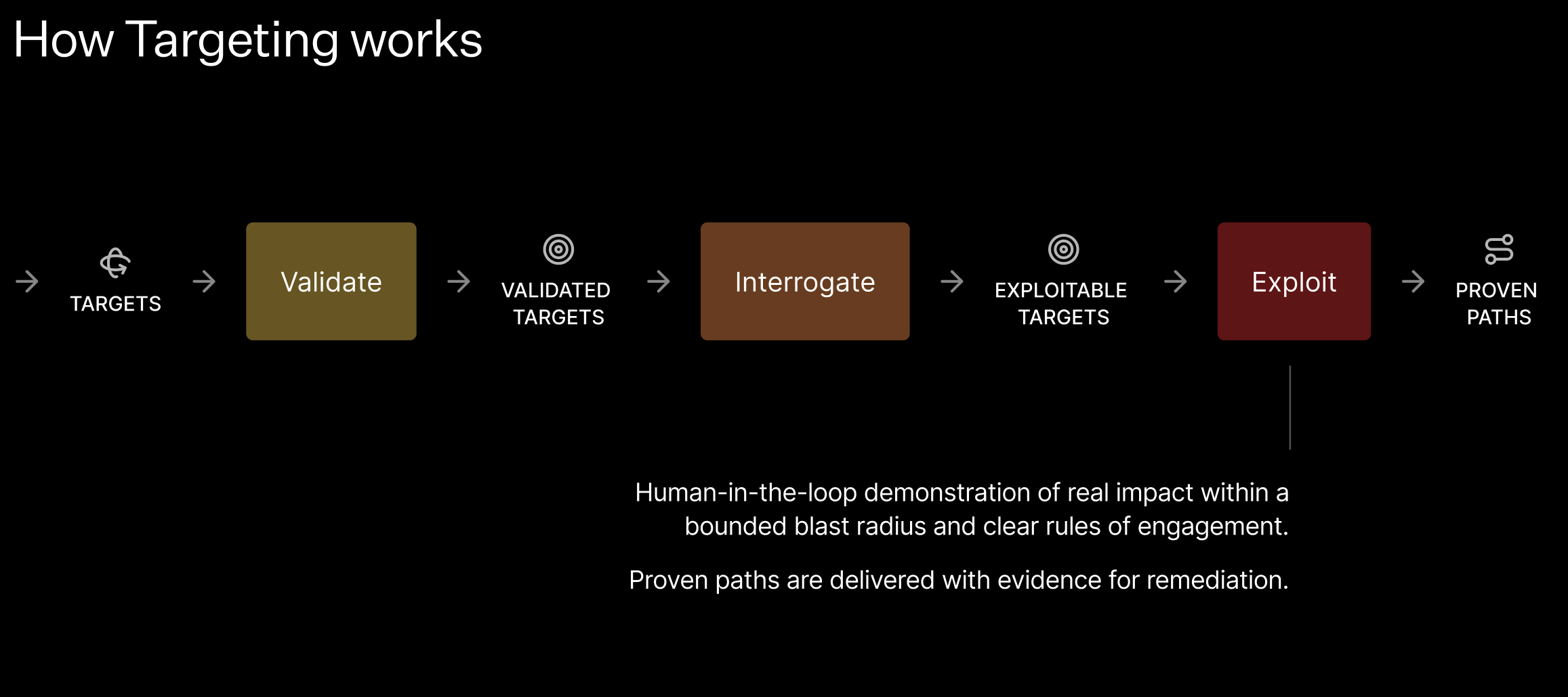 How Targeting works diagram with the Exploit stage highlighted, explaining that Exploit Agents demonstrate real impact within a bounded blast radius and deliver proven paths with evidence for remediation