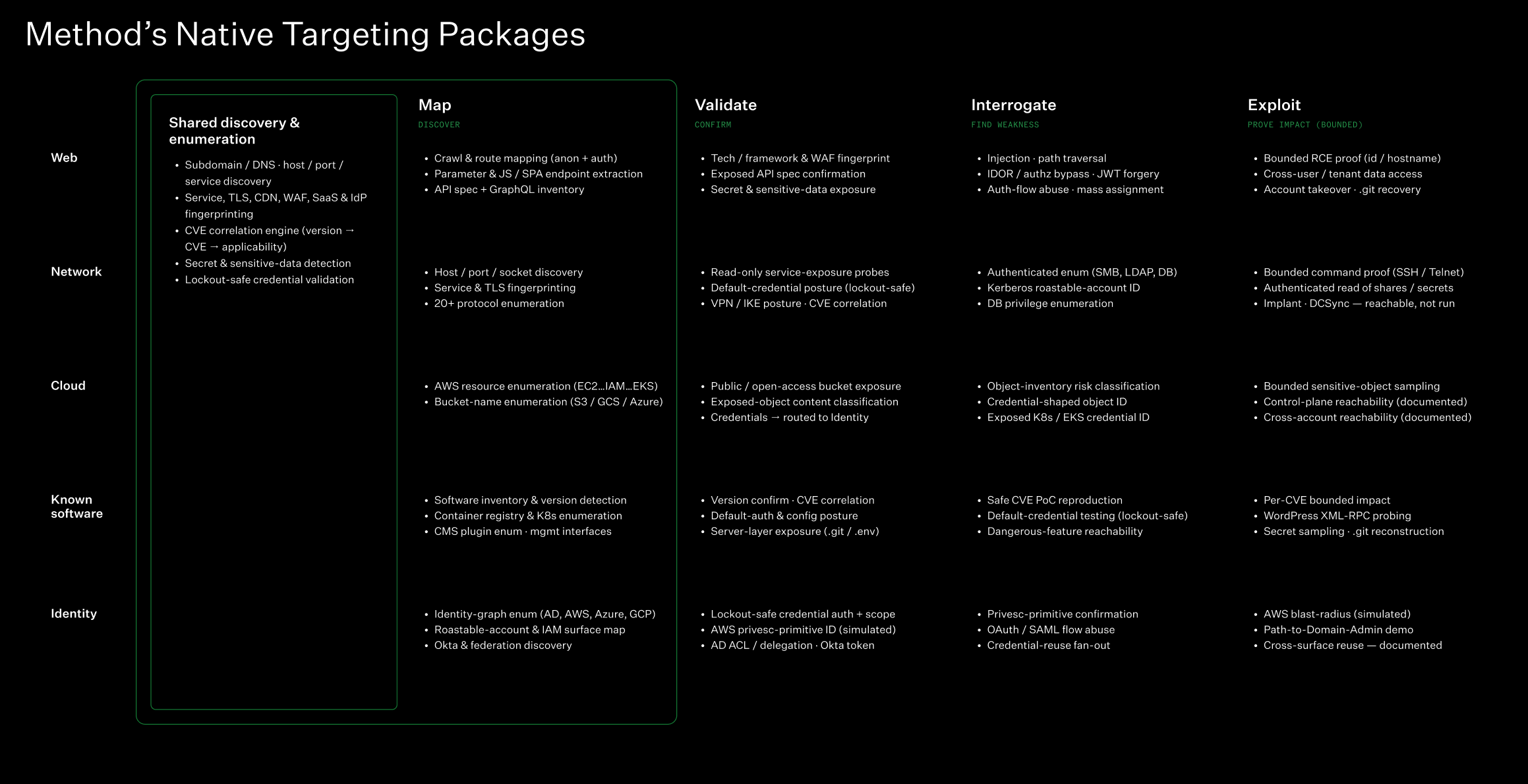 Matrix showing Method's Native Targeting Packages with rows for Web, Network, Cloud, Known Software, and Identity, and columns for Shared discovery and enumeration, Map, Validate, Interrogate, and Exploit, with specific capabilities listed in each cell