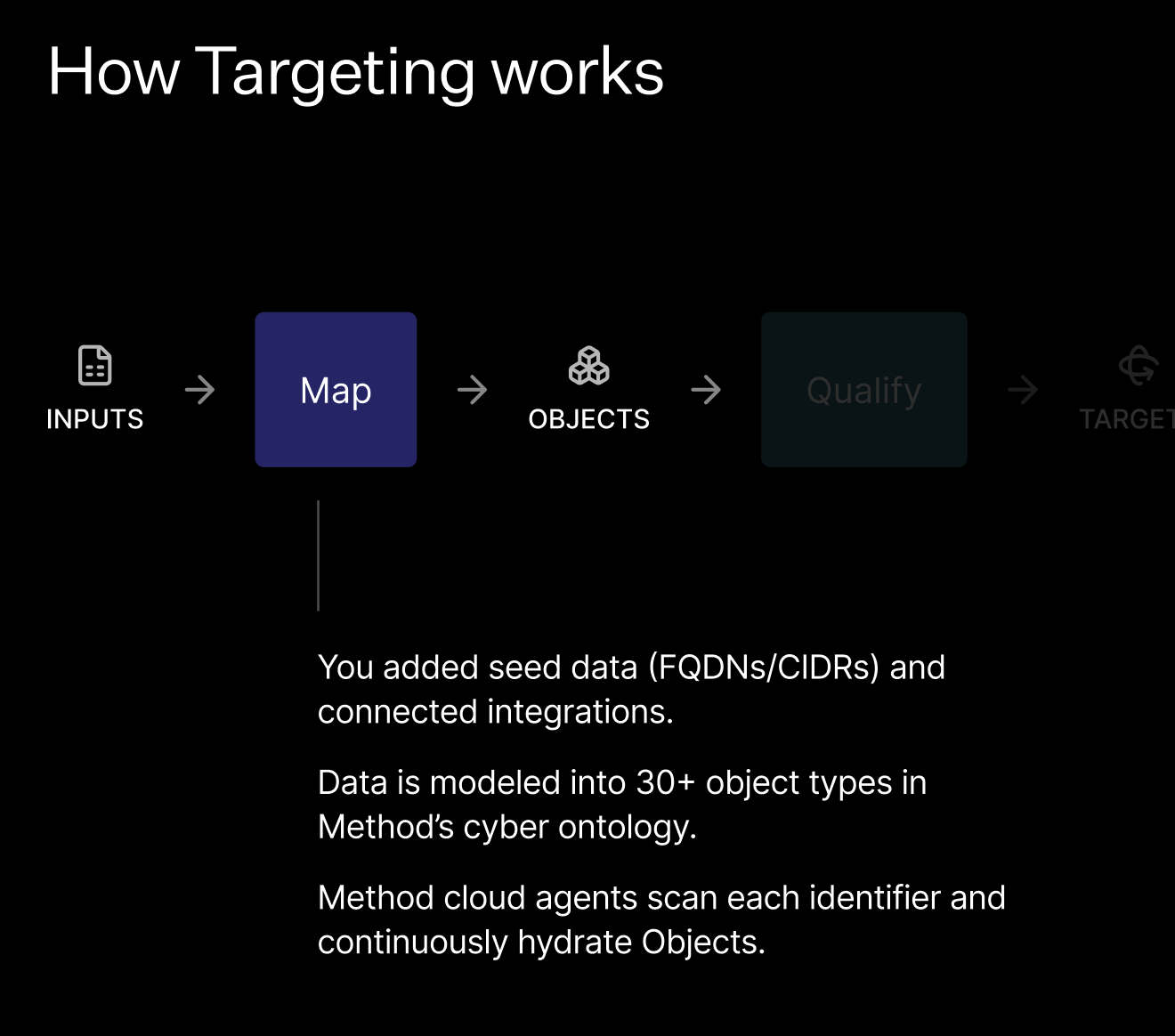 How Targeting works diagram with the Map stage highlighted, explaining that seed data is modeled into 30-plus object types and cloud agents continuously hydrate Objects