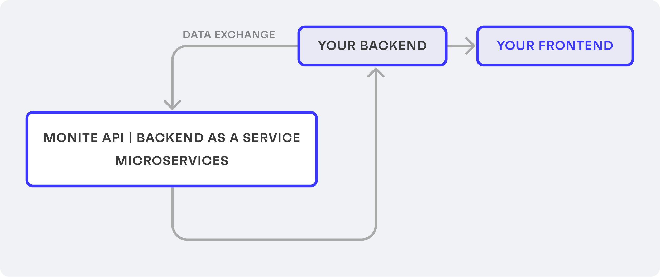 How Monite works