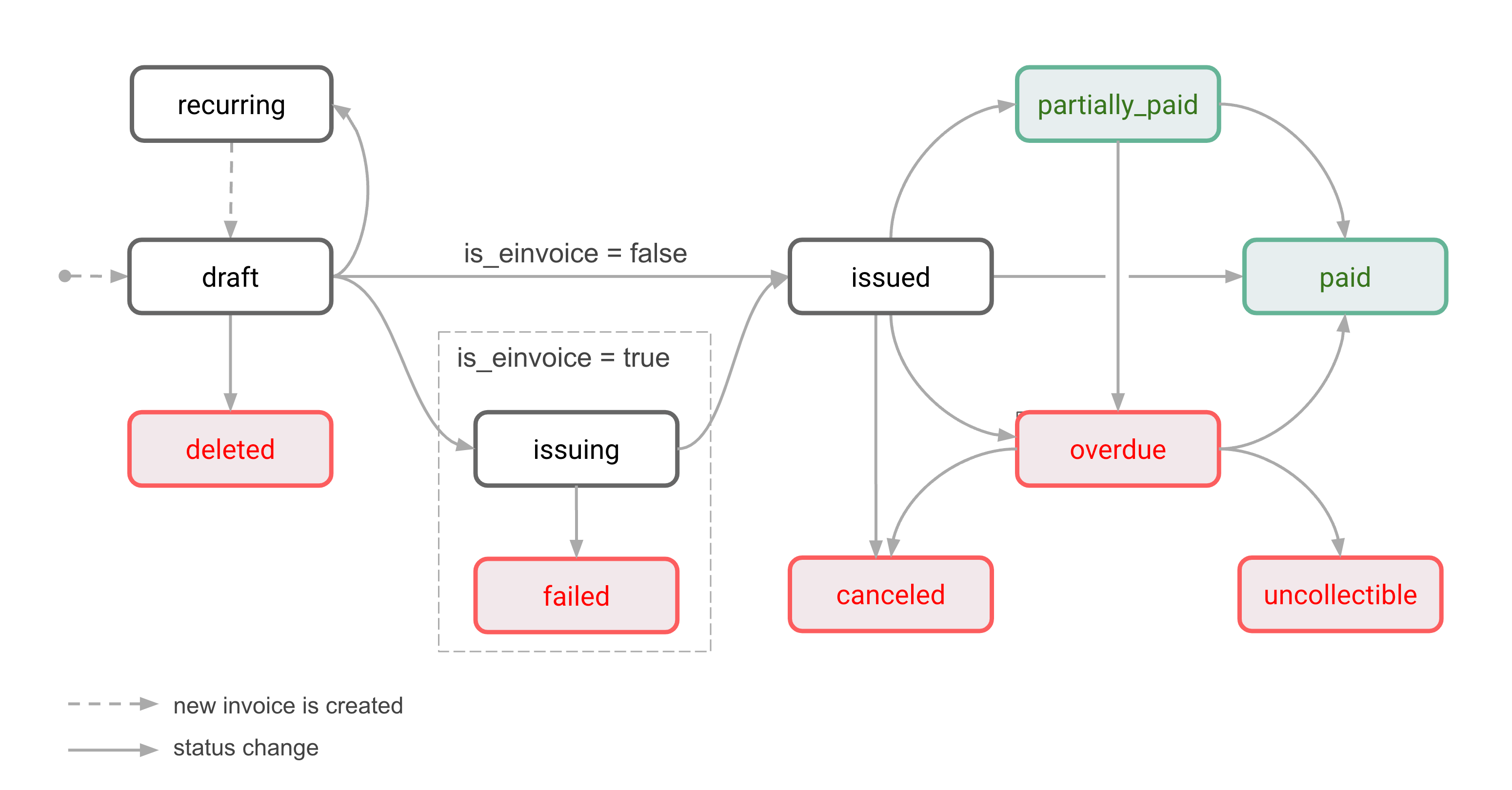 Invoice lifecycle