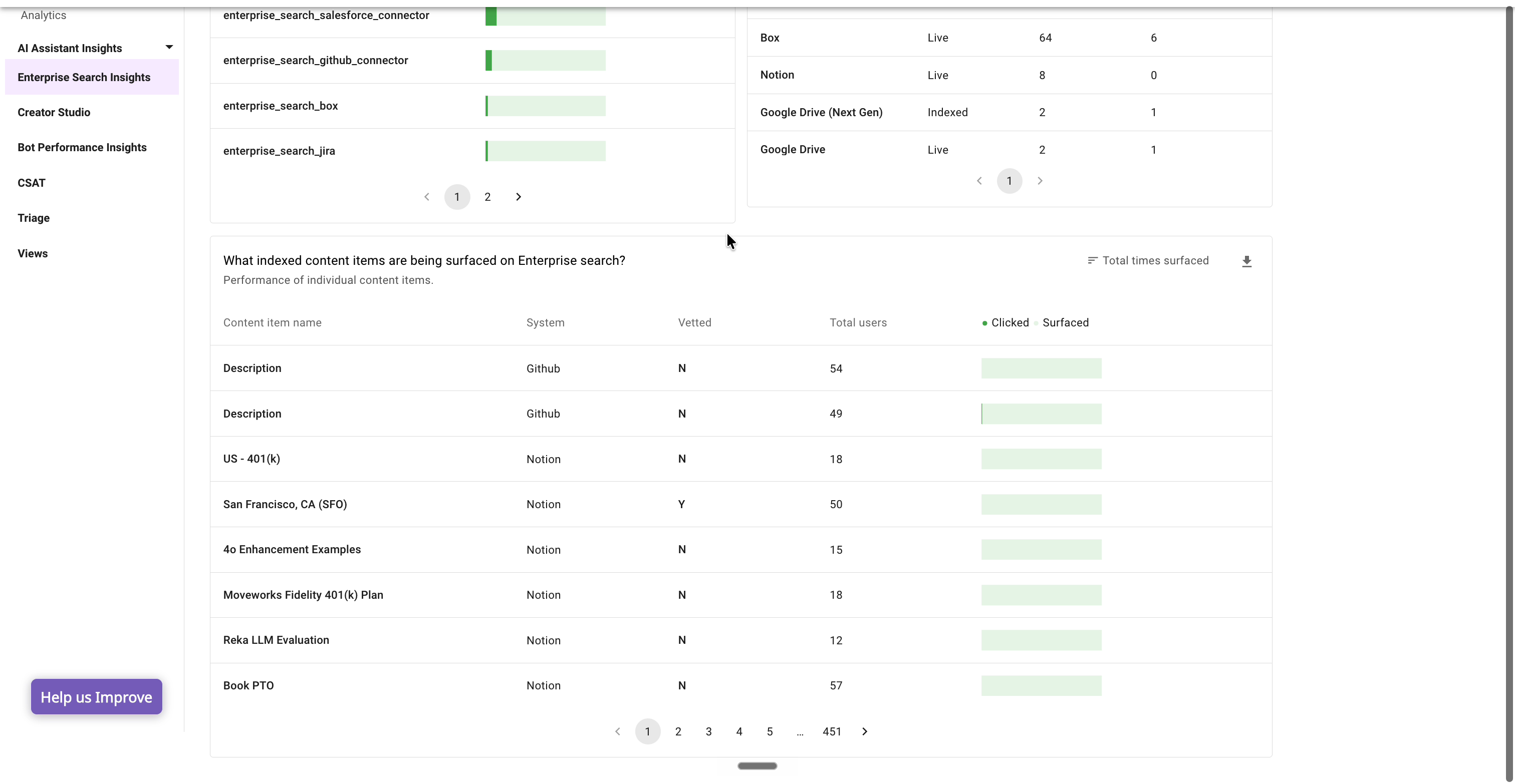 Indexed content performance table listing content item name, system, vetted status, total users, and clicked versus surfaced counts