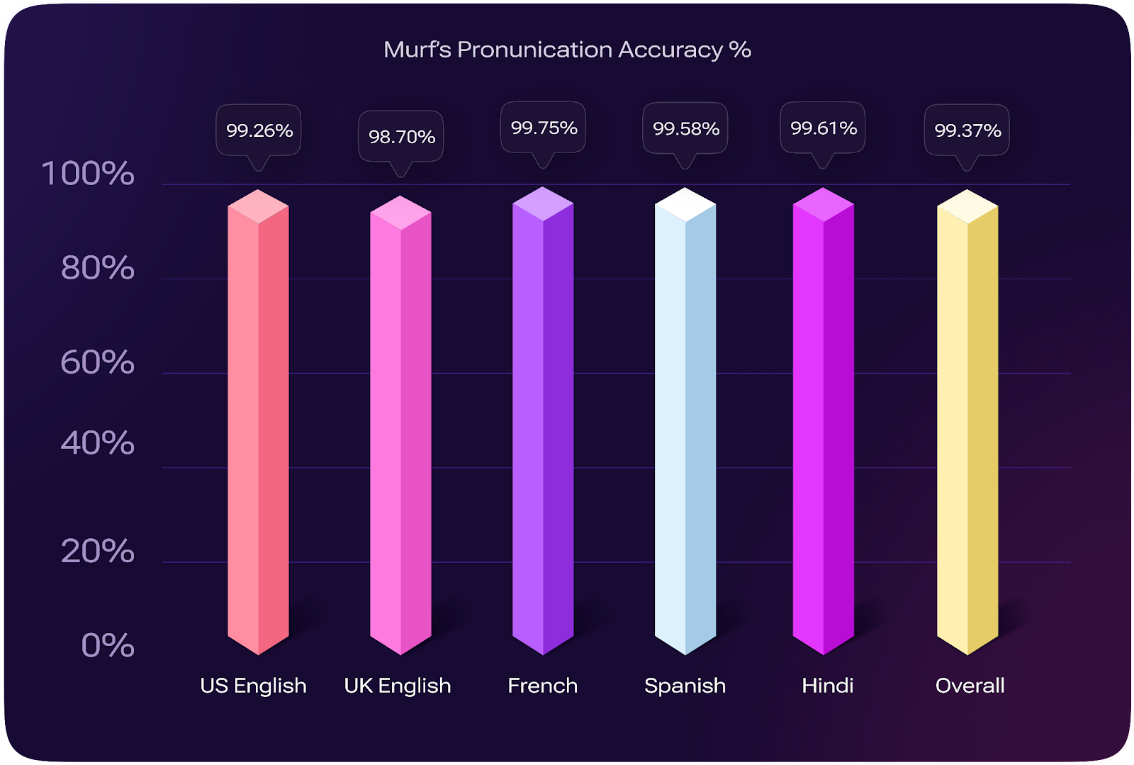 Pronunciation Accuracy Test