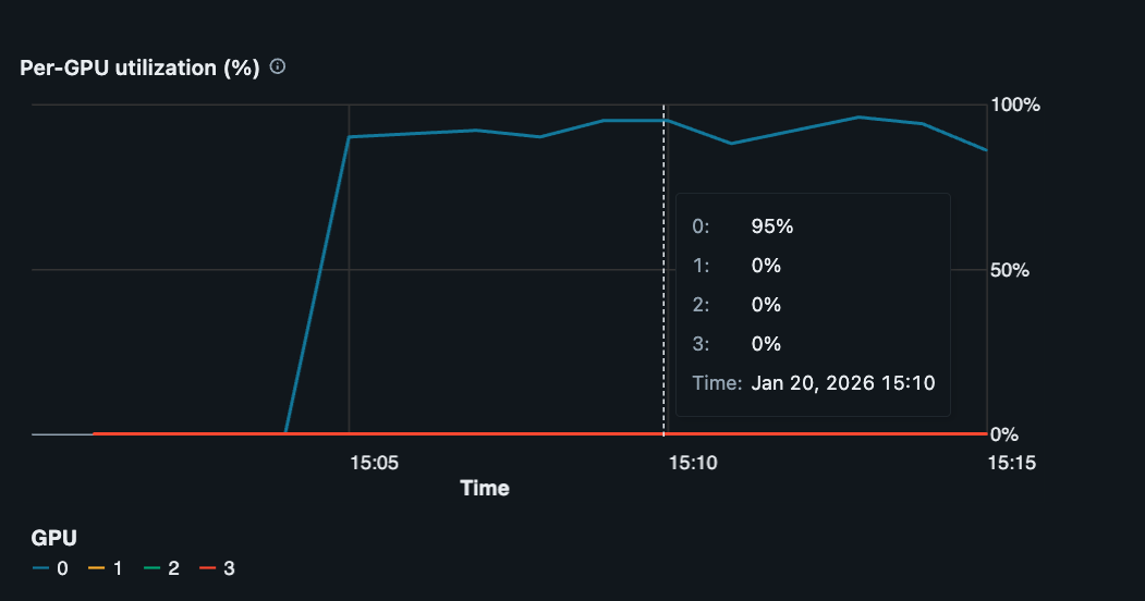 Single GPU utilization of approximately 95% during model training.