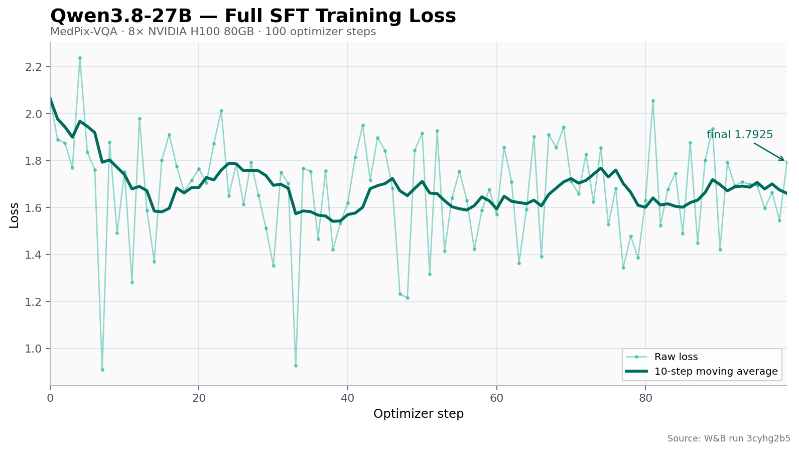 Qwen3.8-27B full SFT training loss