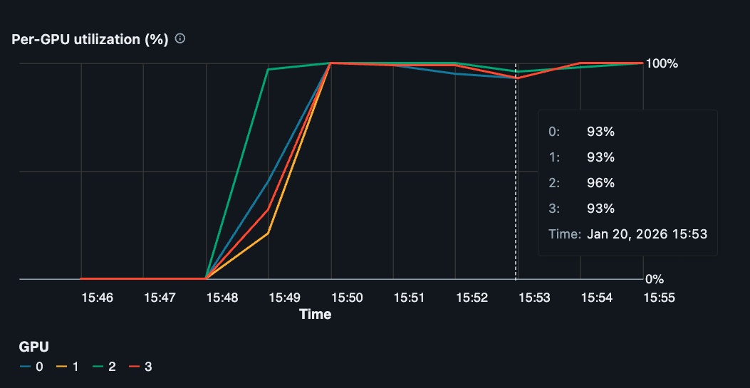 Multi-GPU, single-node utilization of approximately 95% during model training.