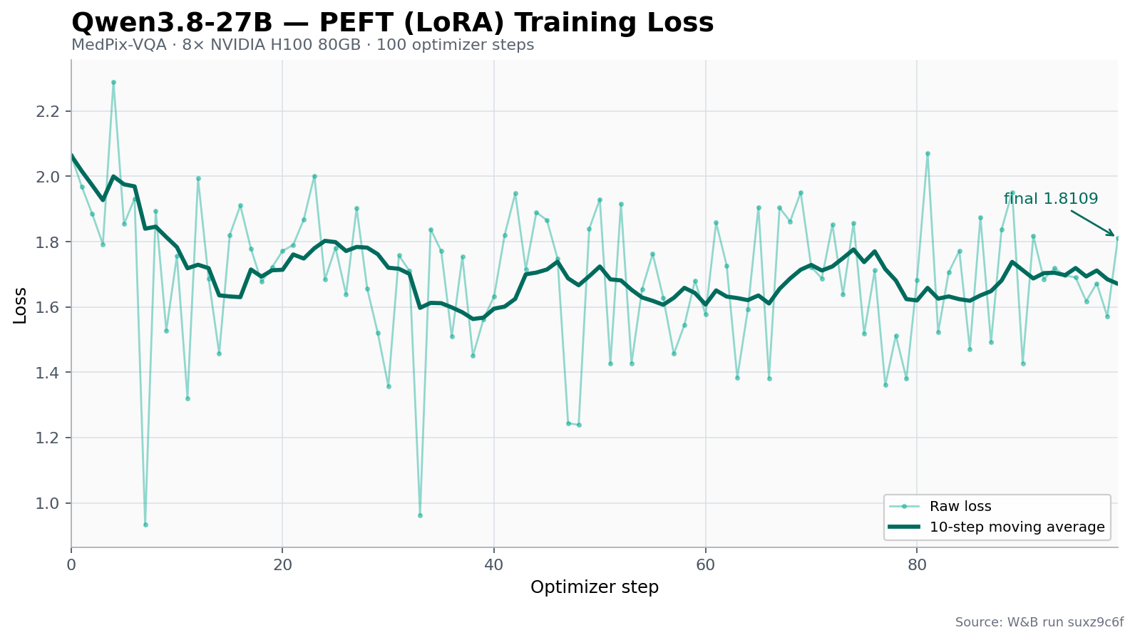 Qwen3.8-27B LoRA training loss