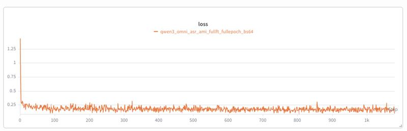 AMI IHM WER: base vs. fine-tuned Qwen3-Omni