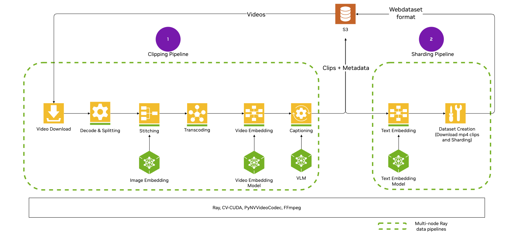 High-level outline of NeMo Curator's video curation architecture