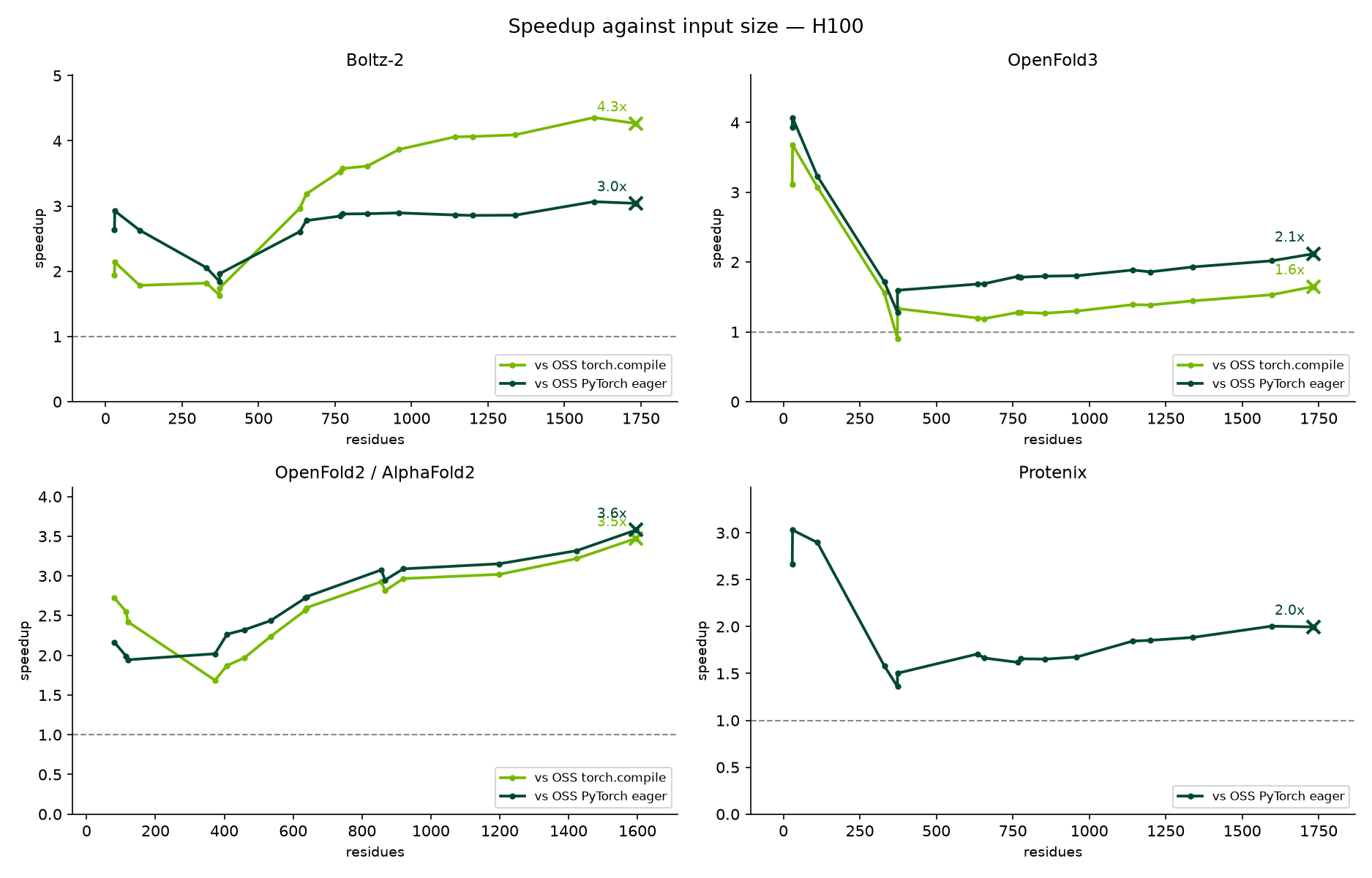 Speedup against input size on H100