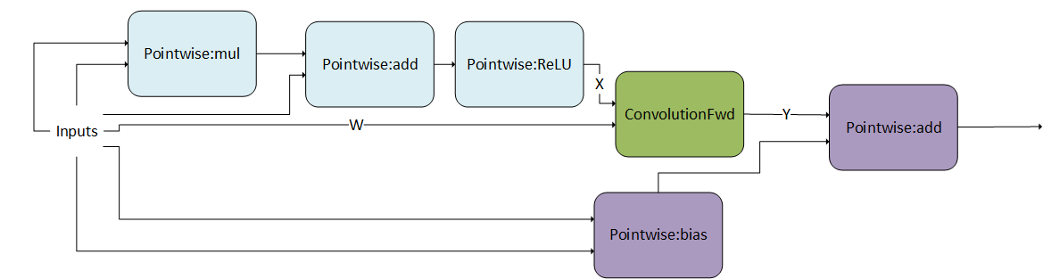 Fusion of Operations Before and After the ConvolutionFwd operation. In addition, we Observe that the Output of ConvolutionFwd can Feed Anywhere in g2.