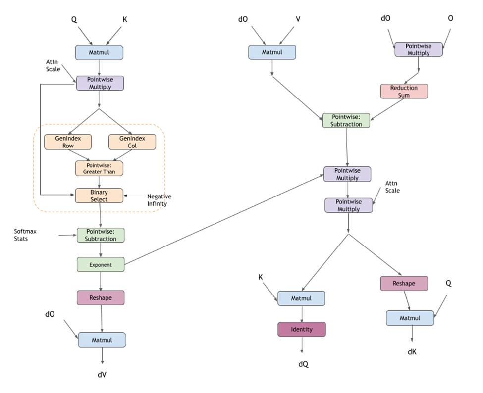 Flash bprop cuDNN Operation Graph