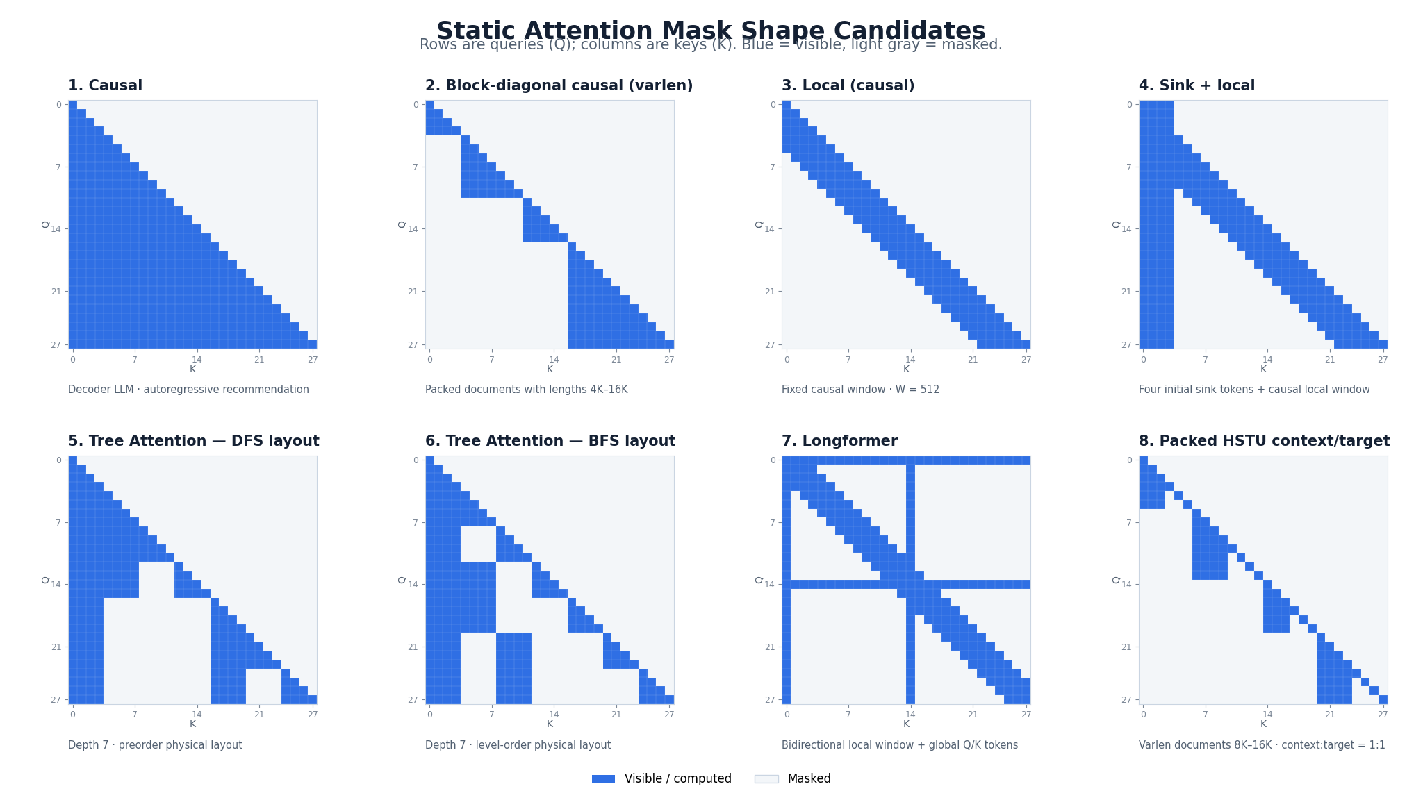 Supported static attention mask shapes
