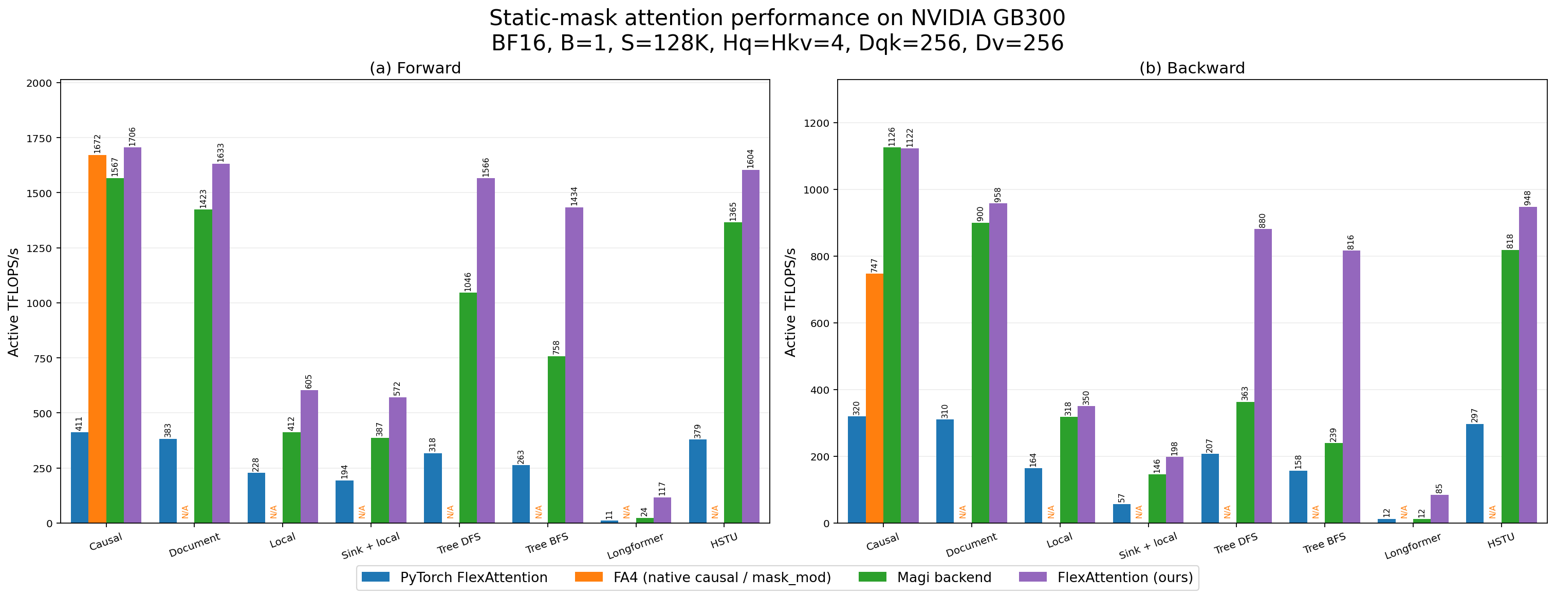 Static-mask attention performance on NVIDIA GB300, Dqk=Dv=256