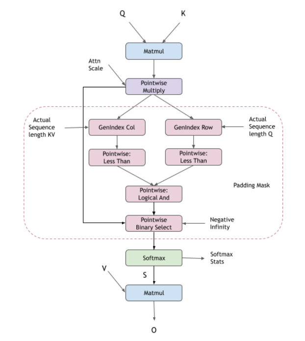 Flash fprop Padding Mask Operation Graph