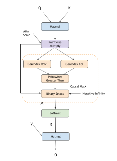 Flash fprop Causal Mask Operation Graph