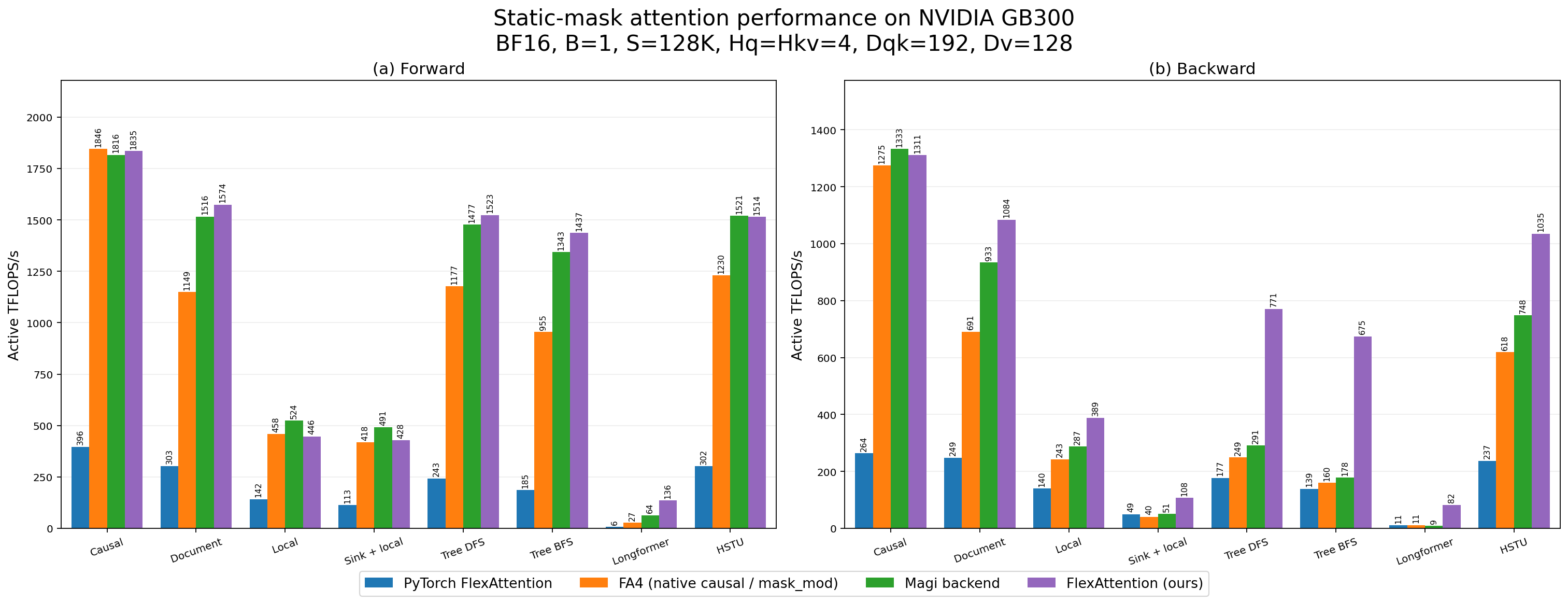 Static-mask attention performance on NVIDIA GB300, Dqk=192 and Dv=128