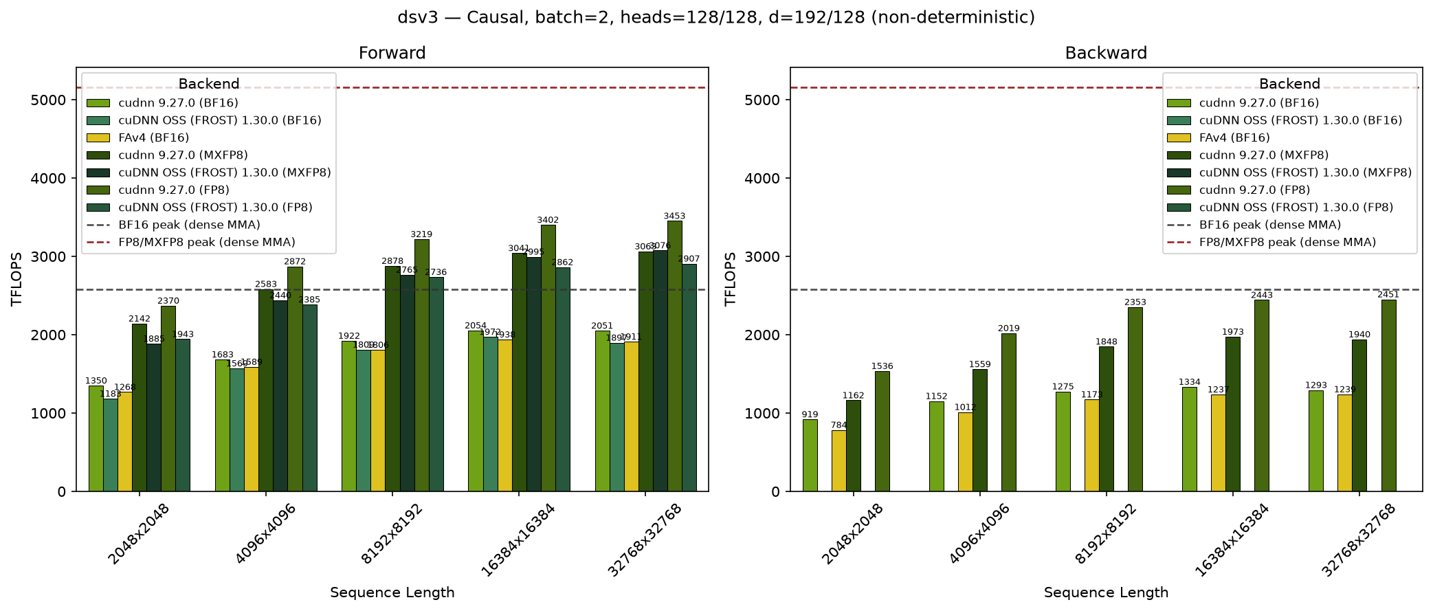 DeepSeek V3 Causal on GB300