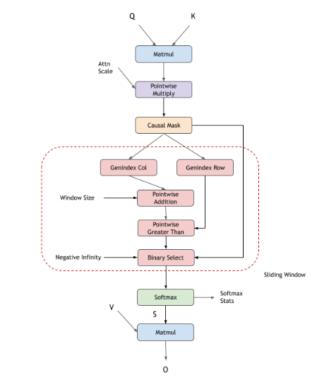 Flash fprop Sliding Window Mask Operation Graph